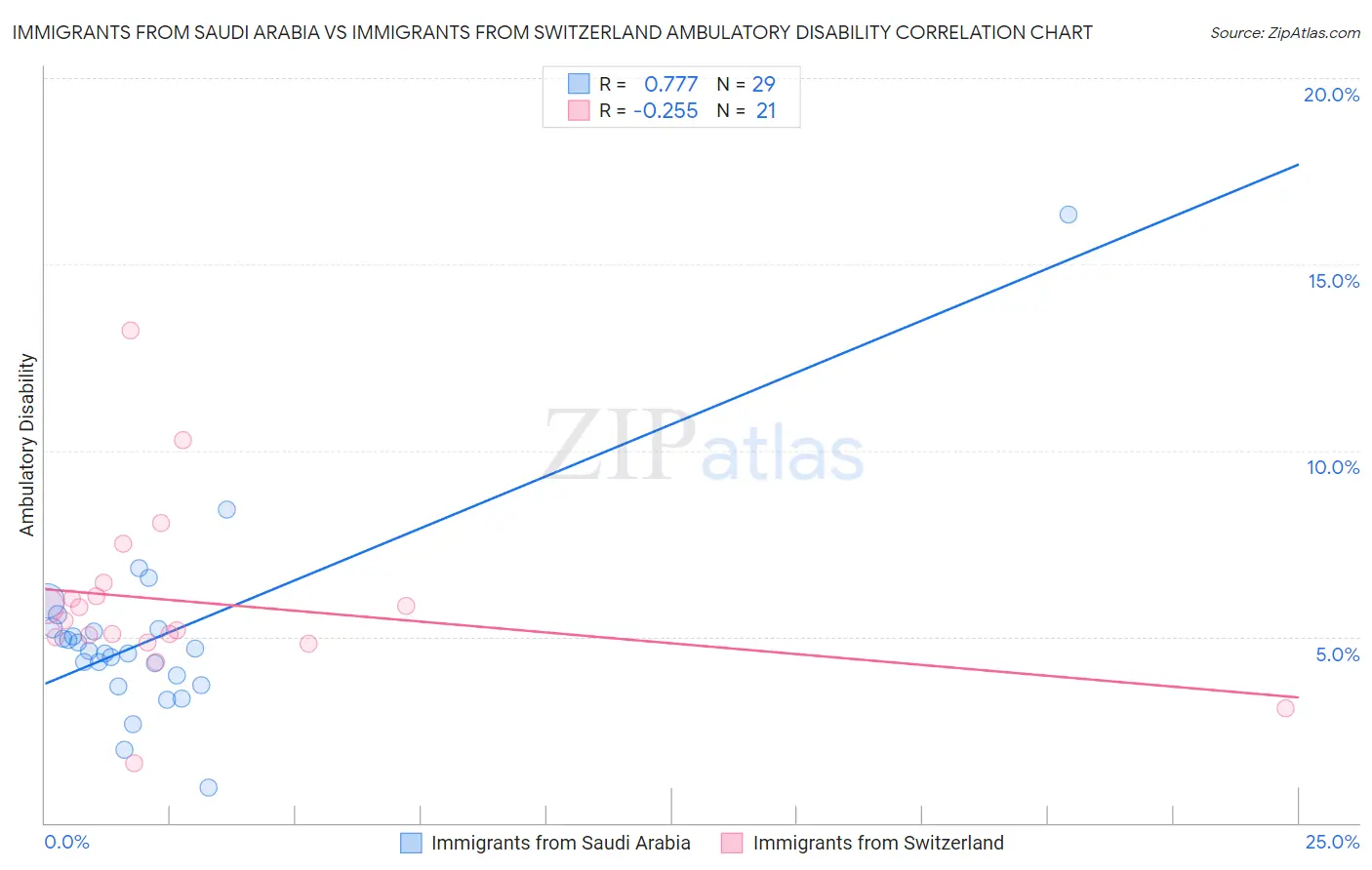 Immigrants from Saudi Arabia vs Immigrants from Switzerland Ambulatory Disability