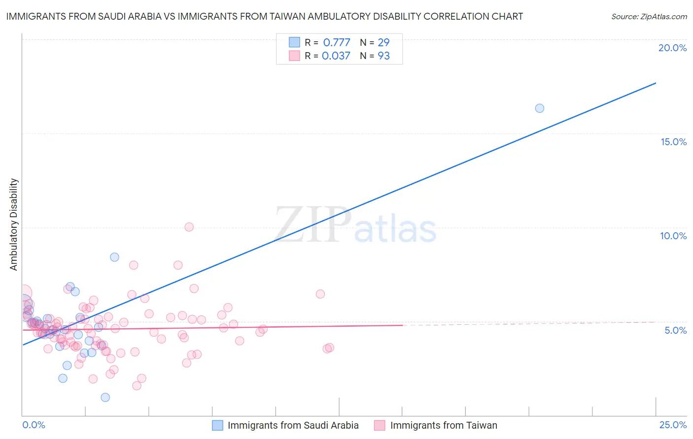 Immigrants from Saudi Arabia vs Immigrants from Taiwan Ambulatory Disability