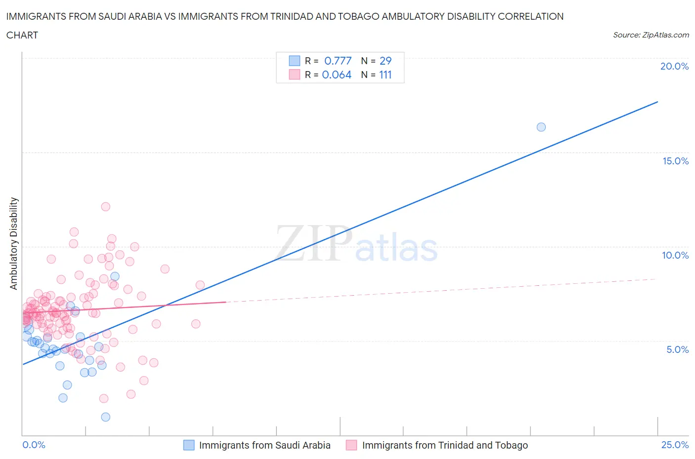 Immigrants from Saudi Arabia vs Immigrants from Trinidad and Tobago Ambulatory Disability