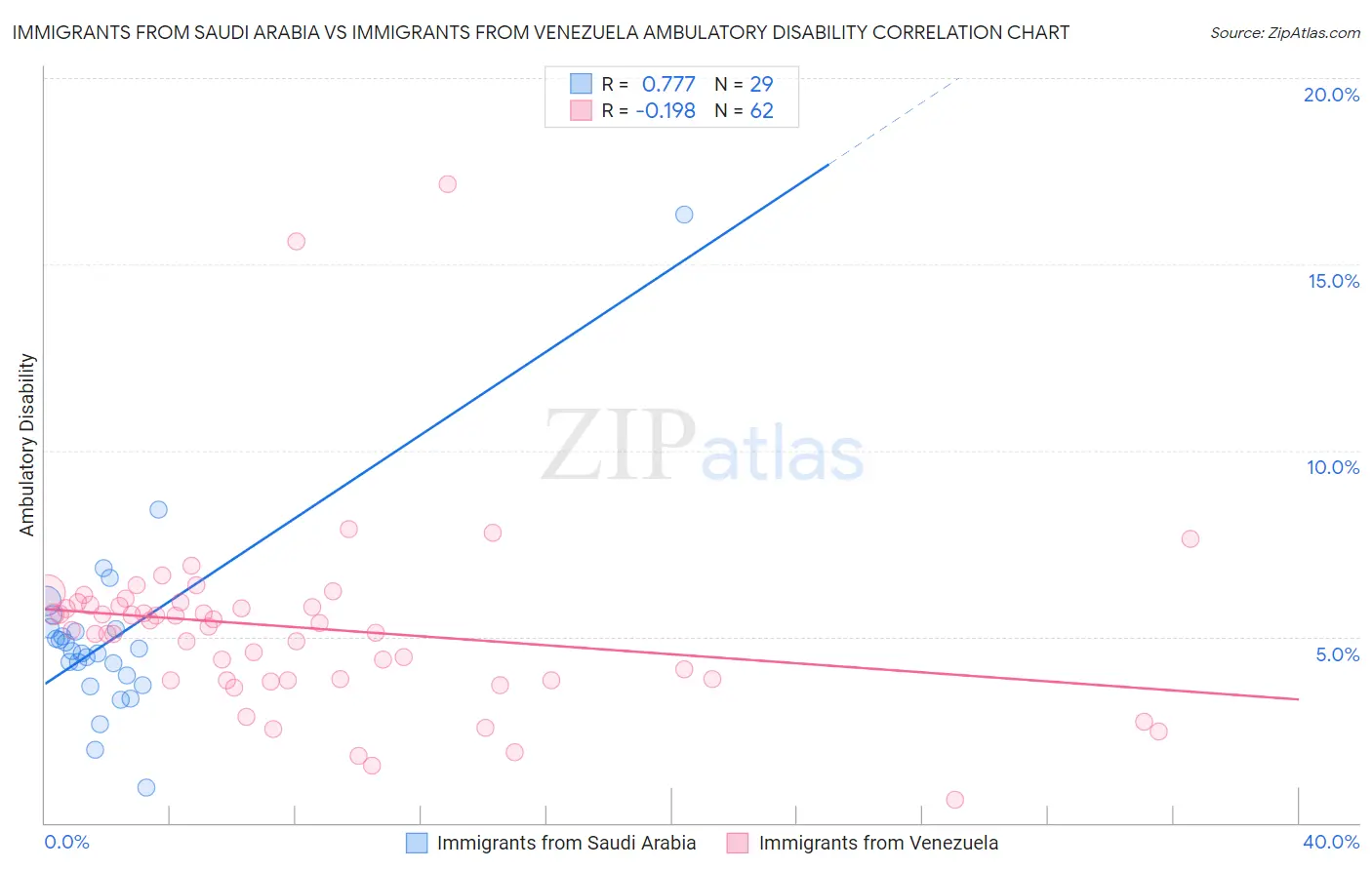 Immigrants from Saudi Arabia vs Immigrants from Venezuela Ambulatory Disability