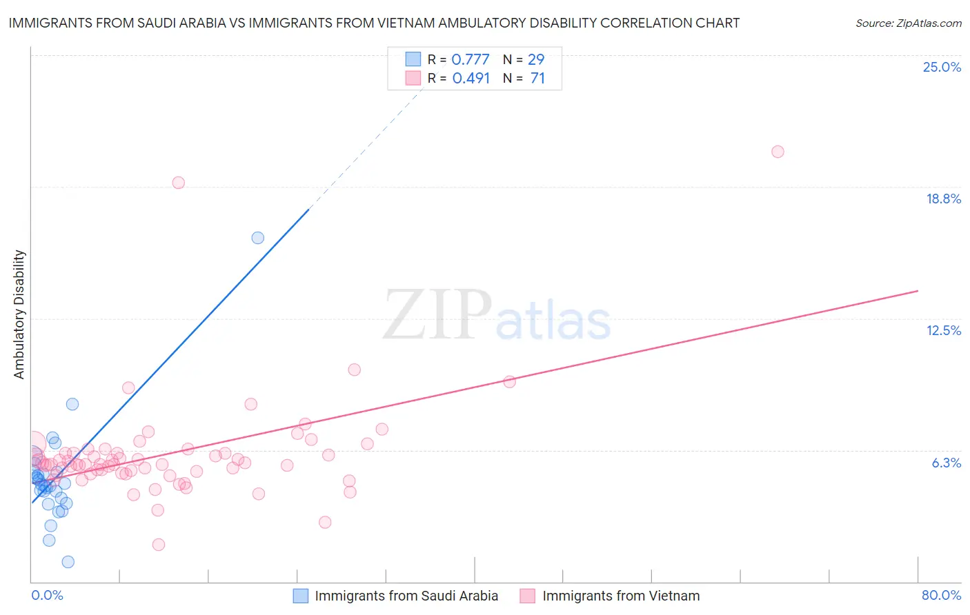 Immigrants from Saudi Arabia vs Immigrants from Vietnam Ambulatory Disability