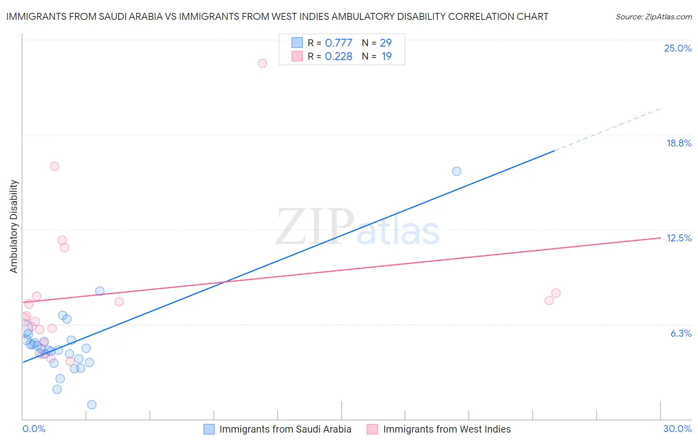 Immigrants from Saudi Arabia vs Immigrants from West Indies Ambulatory Disability