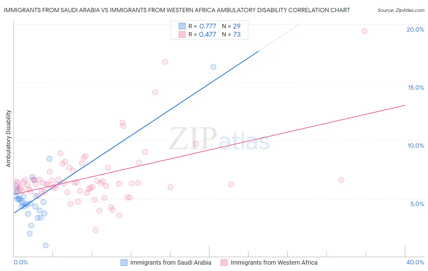 Immigrants from Saudi Arabia vs Immigrants from Western Africa Ambulatory Disability