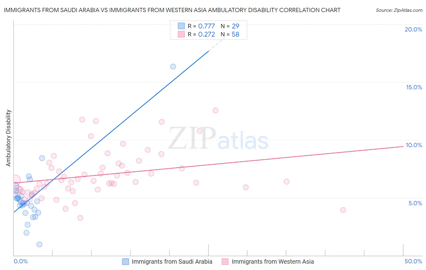 Immigrants from Saudi Arabia vs Immigrants from Western Asia Ambulatory Disability