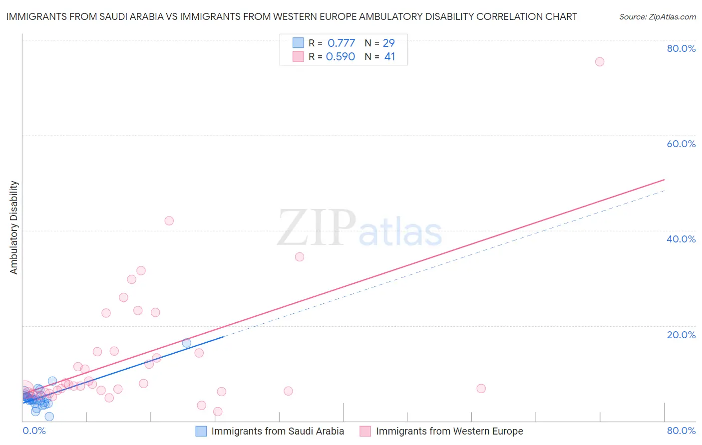 Immigrants from Saudi Arabia vs Immigrants from Western Europe Ambulatory Disability