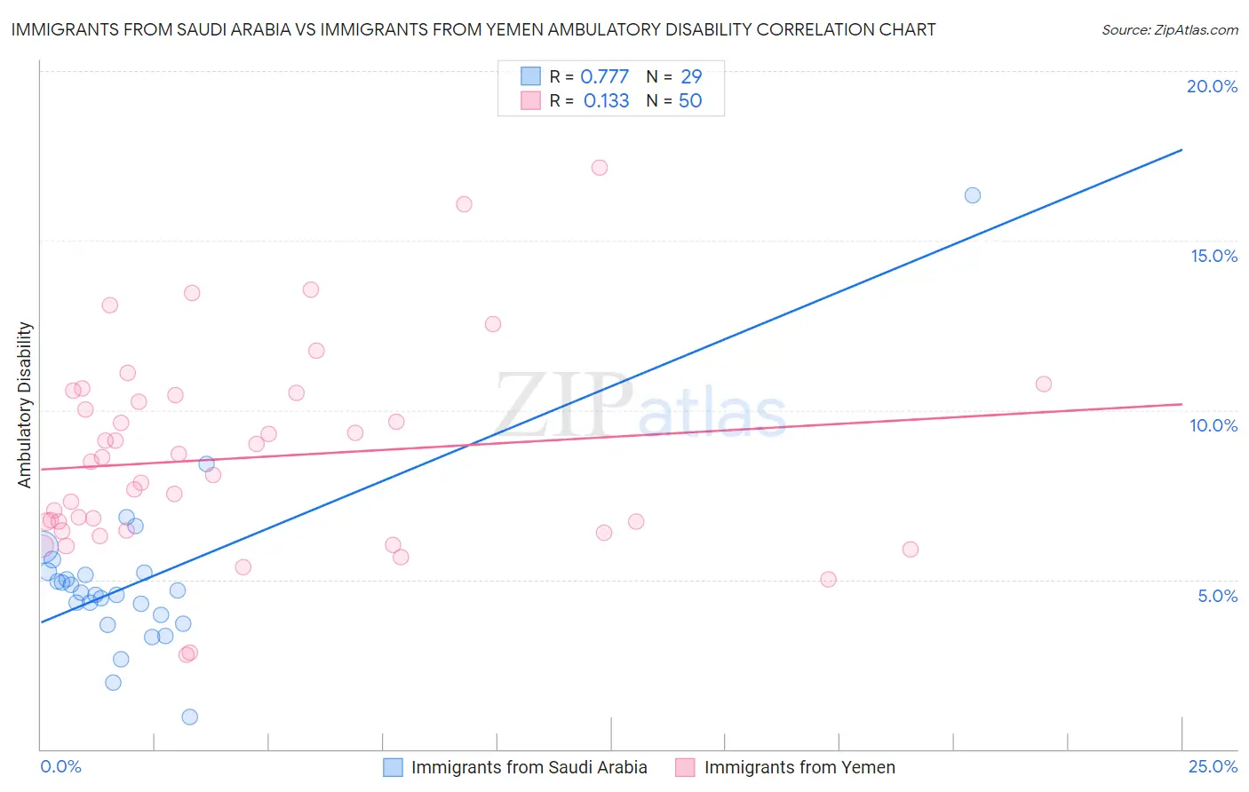 Immigrants from Saudi Arabia vs Immigrants from Yemen Ambulatory Disability