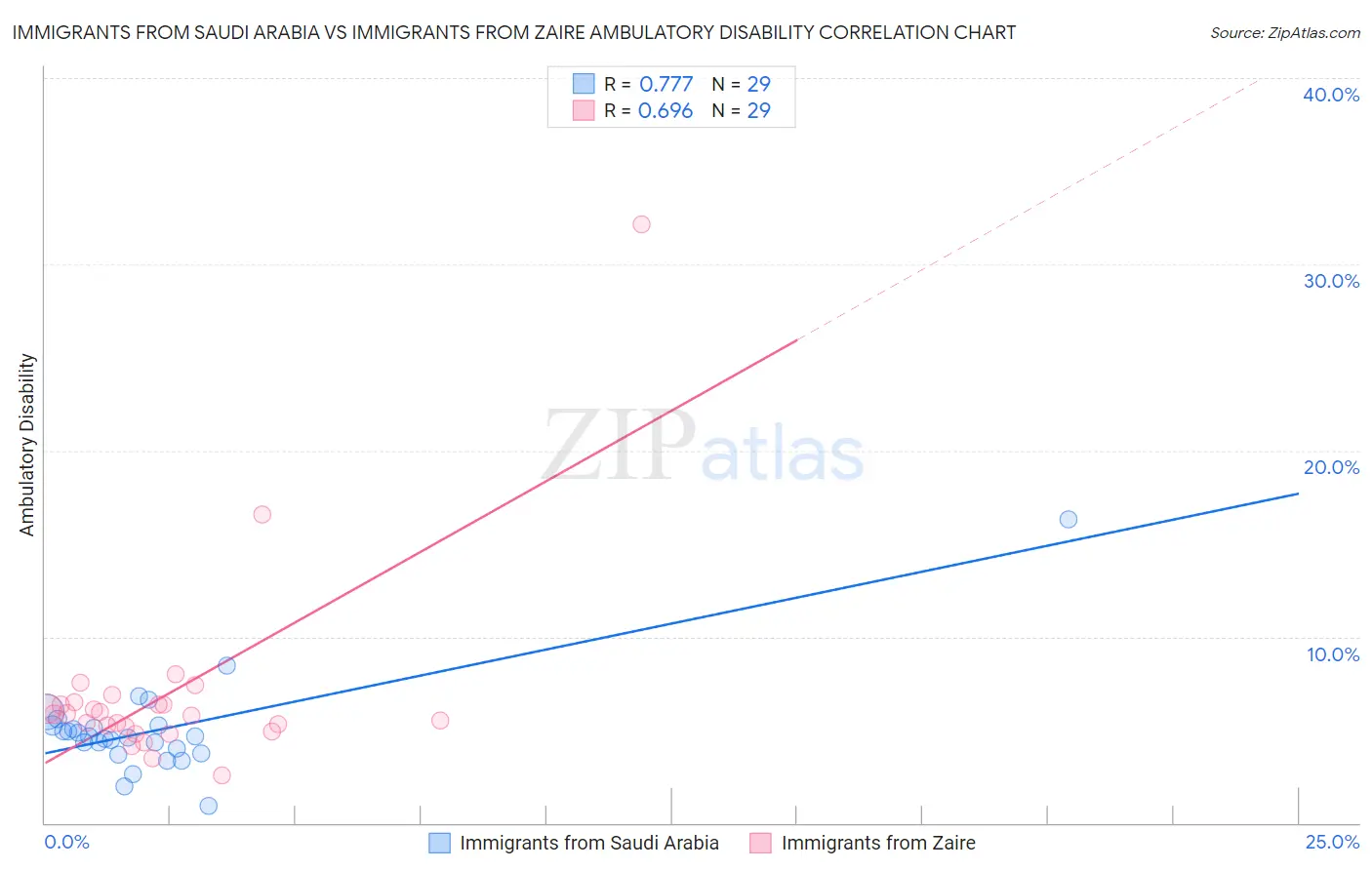 Immigrants from Saudi Arabia vs Immigrants from Zaire Ambulatory Disability