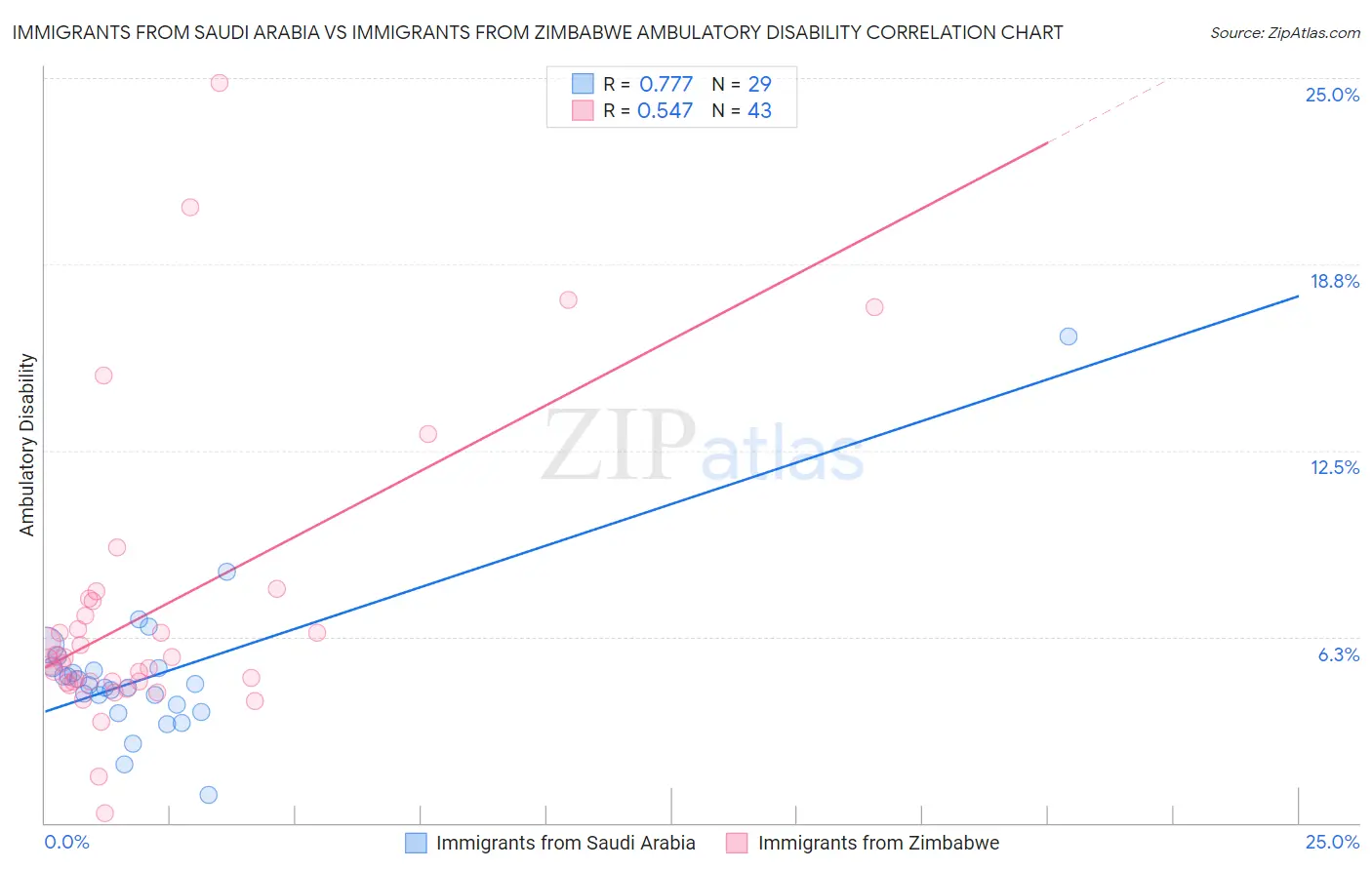 Immigrants from Saudi Arabia vs Immigrants from Zimbabwe Ambulatory Disability