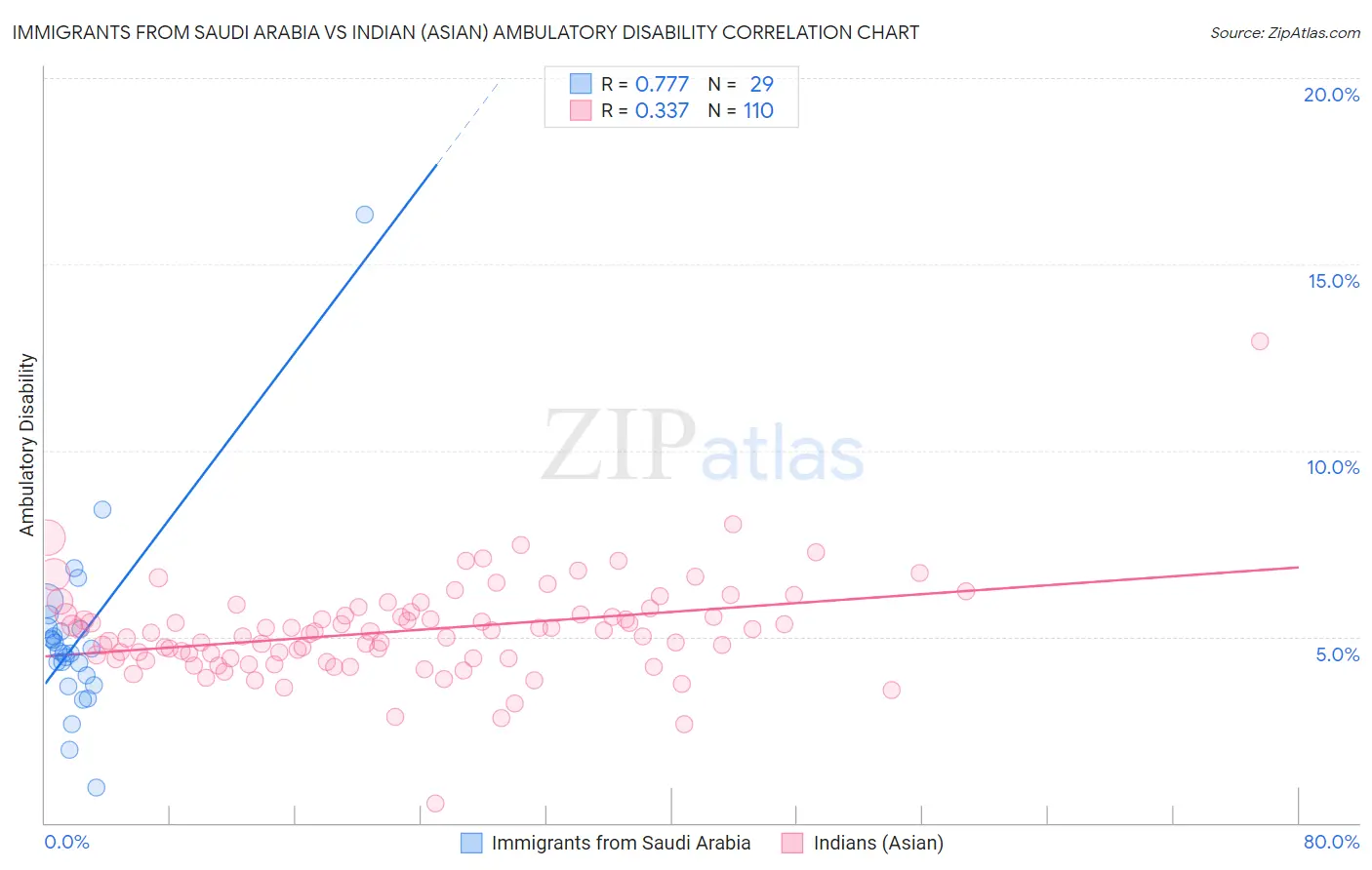 Immigrants from Saudi Arabia vs Indian (Asian) Ambulatory Disability
