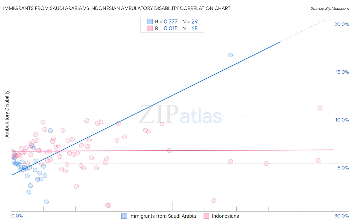 Immigrants from Saudi Arabia vs Indonesian Ambulatory Disability