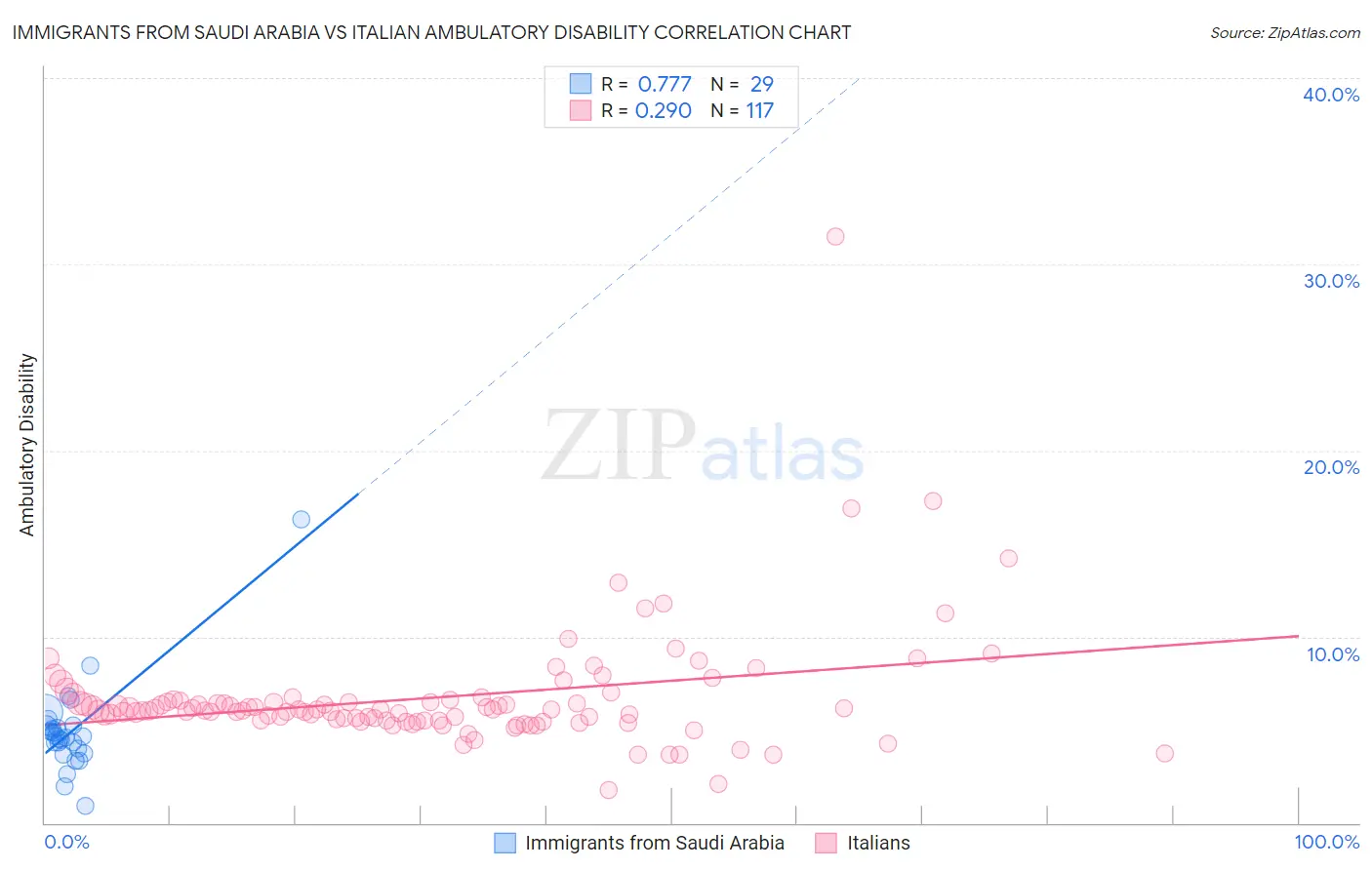 Immigrants from Saudi Arabia vs Italian Ambulatory Disability