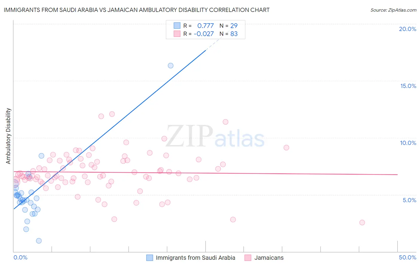 Immigrants from Saudi Arabia vs Jamaican Ambulatory Disability