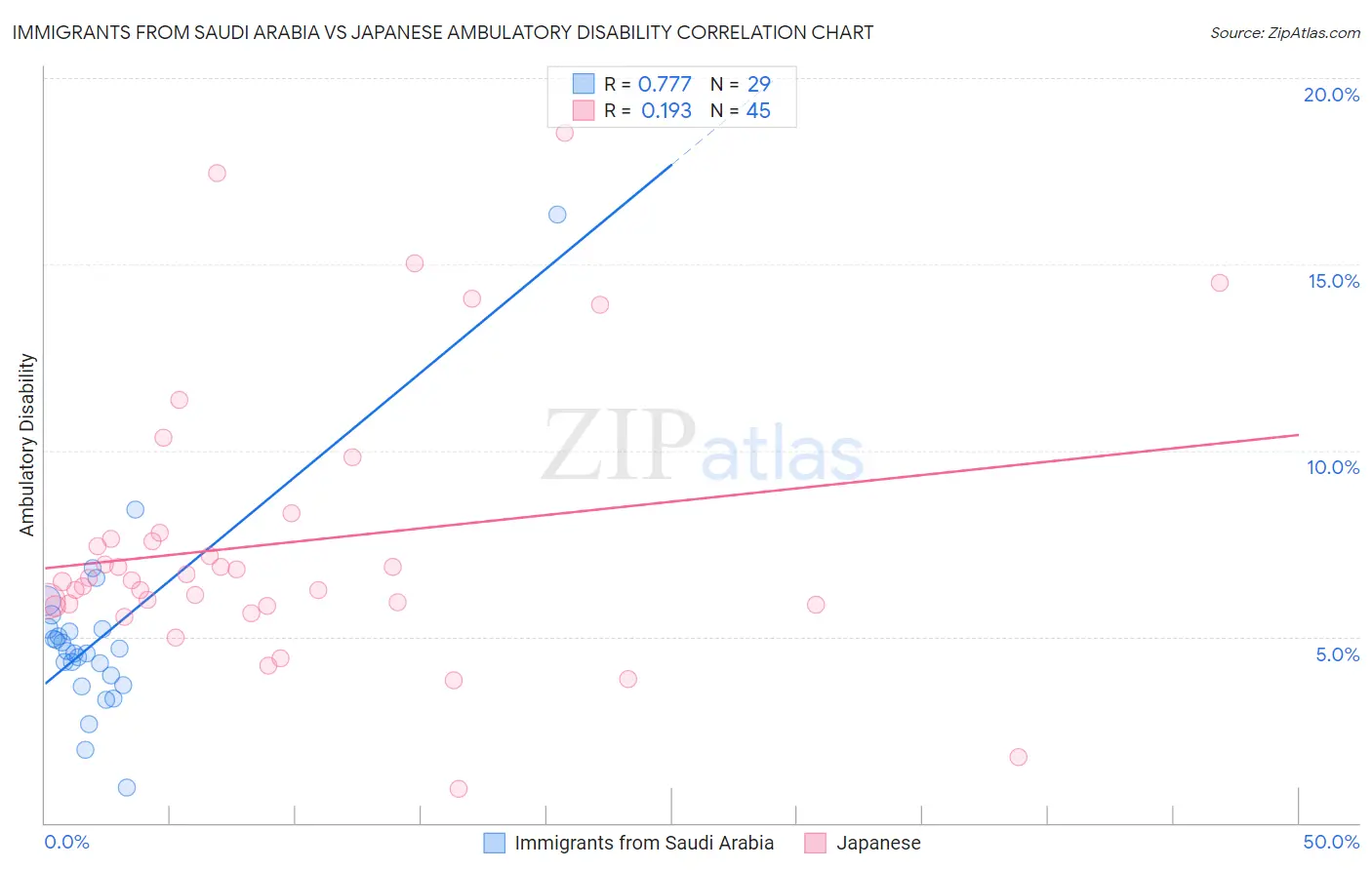 Immigrants from Saudi Arabia vs Japanese Ambulatory Disability