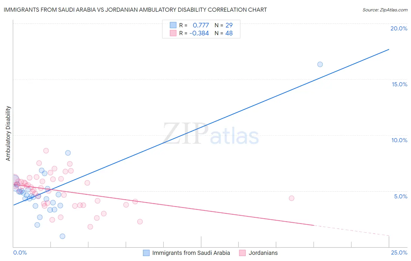 Immigrants from Saudi Arabia vs Jordanian Ambulatory Disability