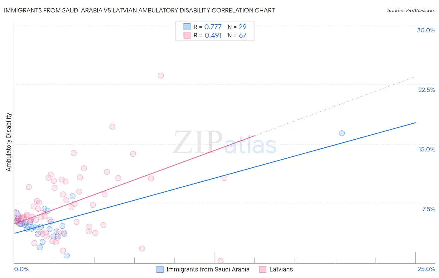 Immigrants from Saudi Arabia vs Latvian Ambulatory Disability