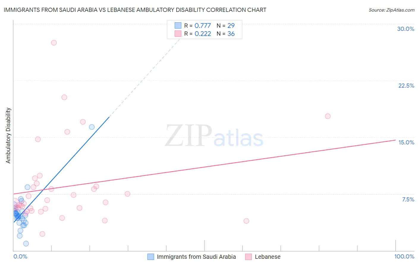 Immigrants from Saudi Arabia vs Lebanese Ambulatory Disability