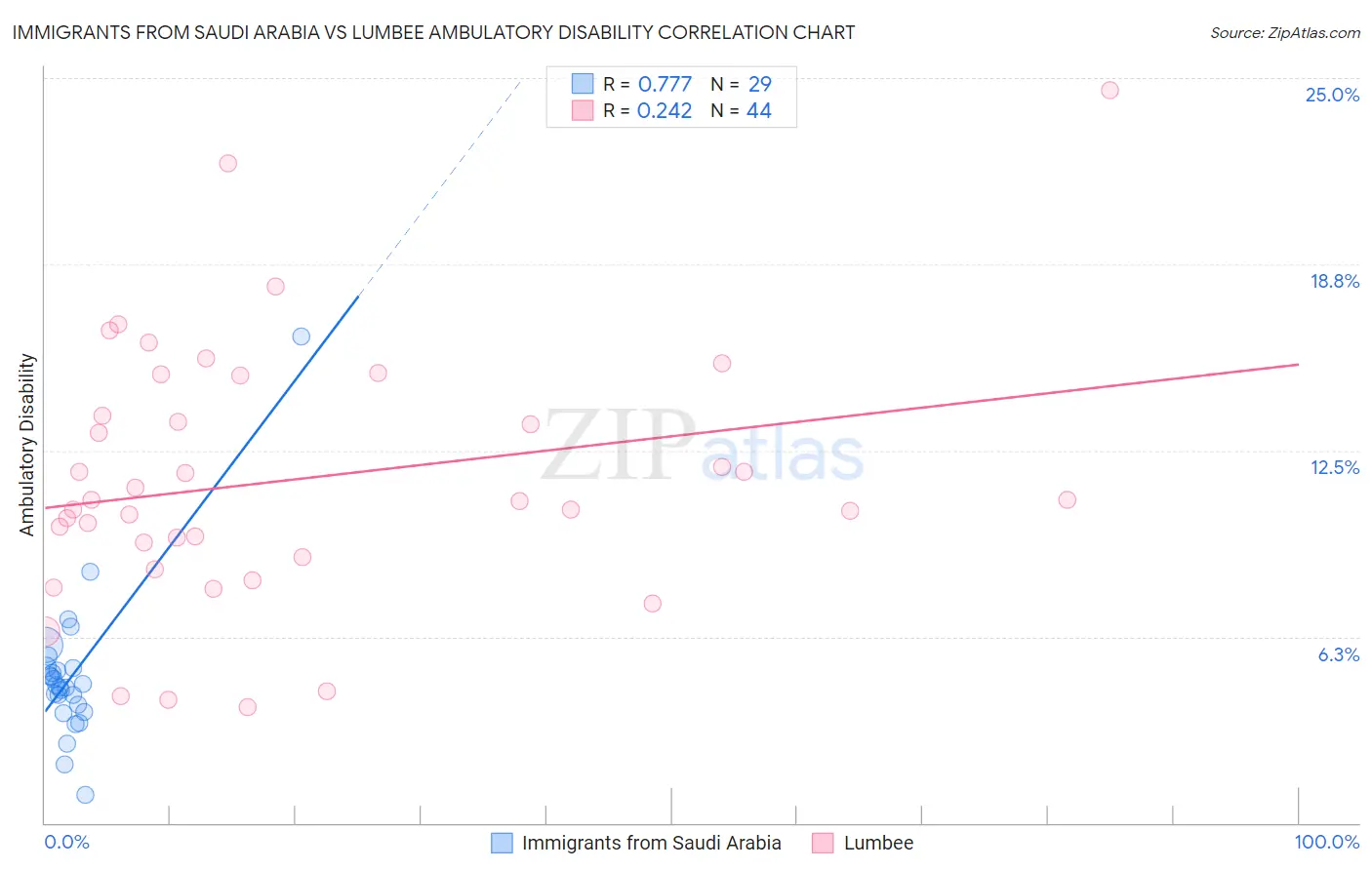 Immigrants from Saudi Arabia vs Lumbee Ambulatory Disability