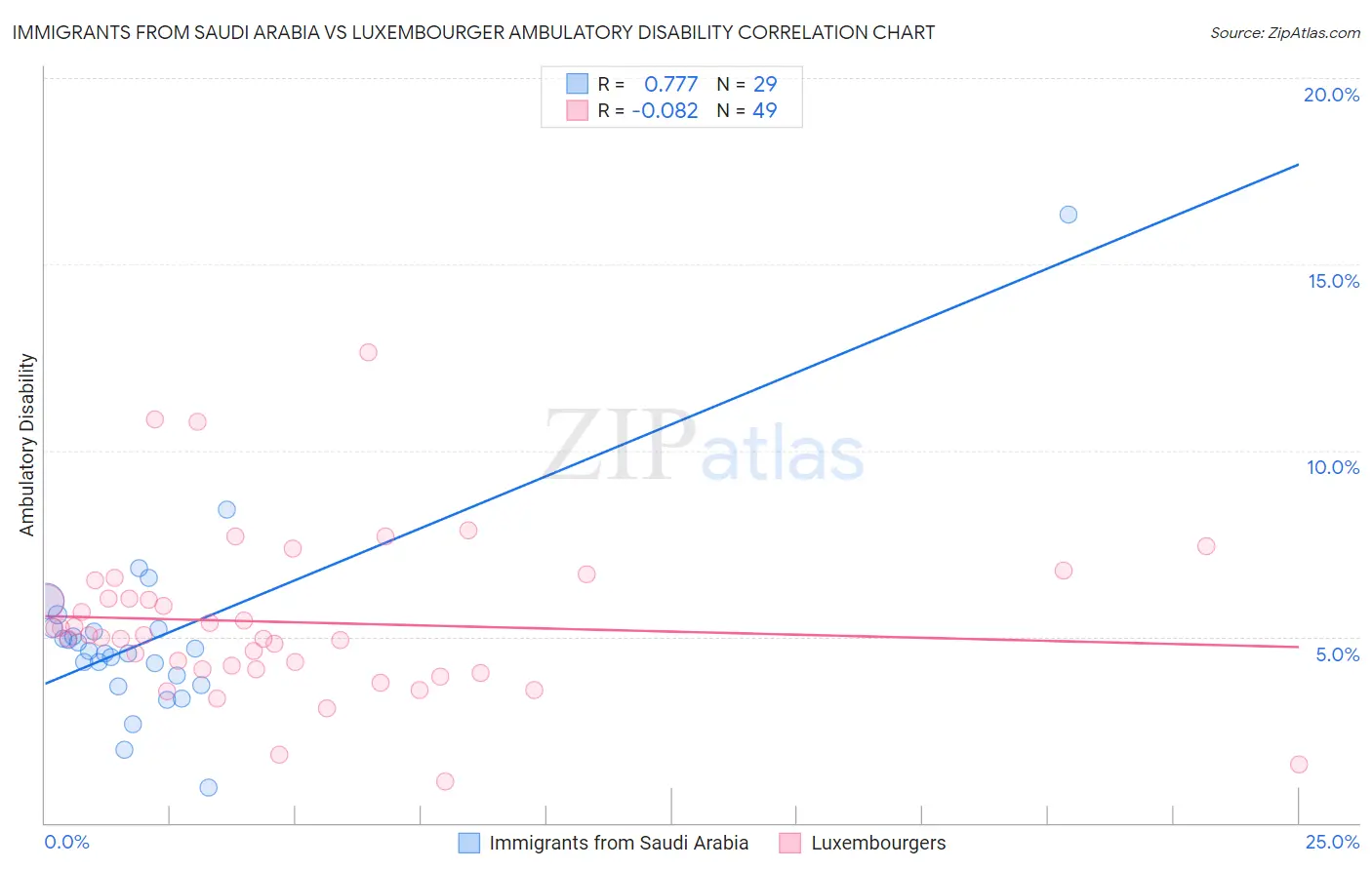 Immigrants from Saudi Arabia vs Luxembourger Ambulatory Disability