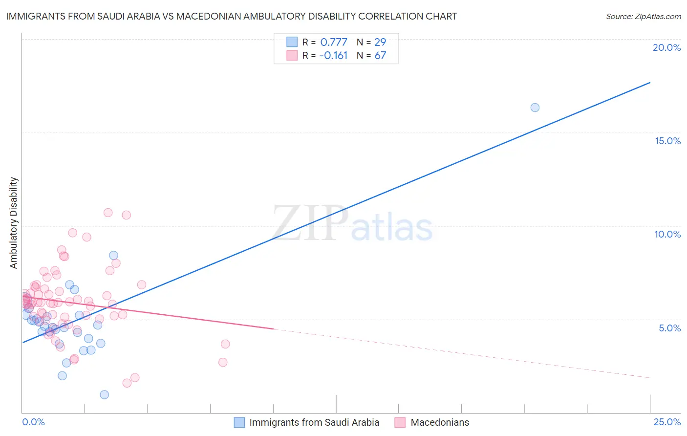 Immigrants from Saudi Arabia vs Macedonian Ambulatory Disability