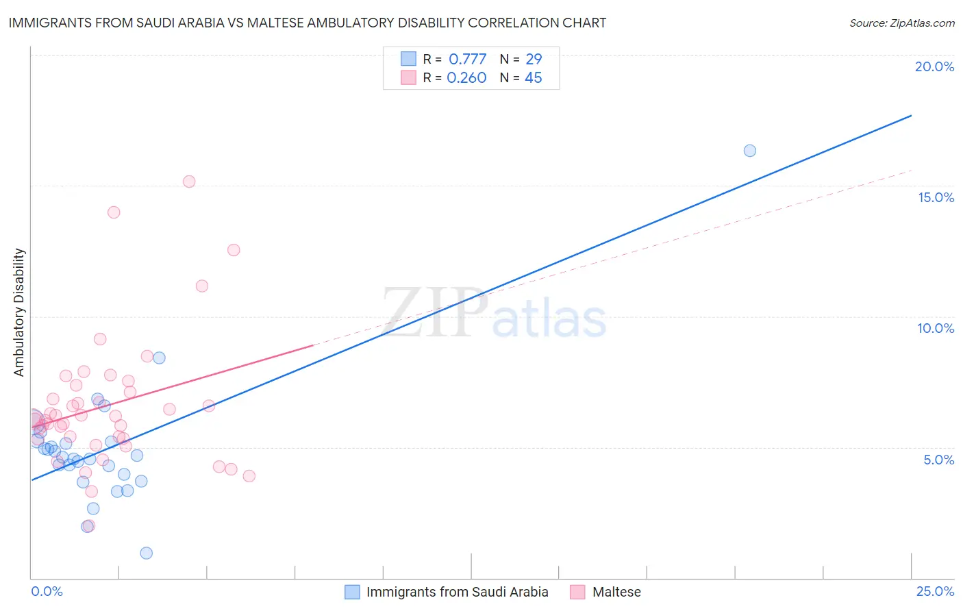 Immigrants from Saudi Arabia vs Maltese Ambulatory Disability