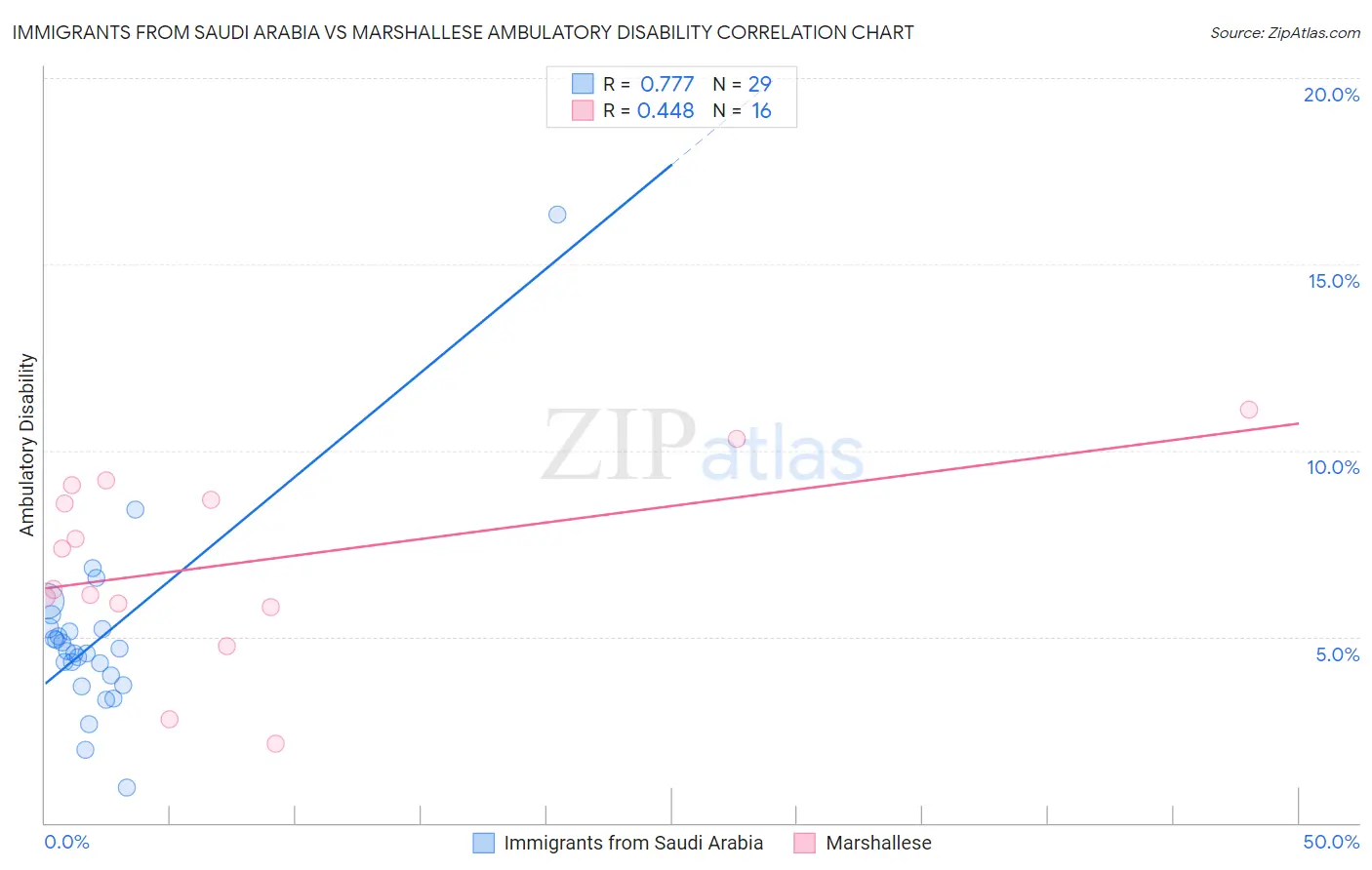 Immigrants from Saudi Arabia vs Marshallese Ambulatory Disability