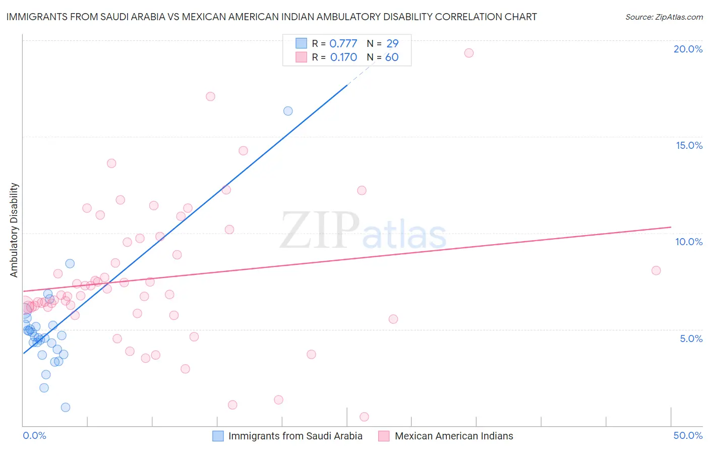 Immigrants from Saudi Arabia vs Mexican American Indian Ambulatory Disability