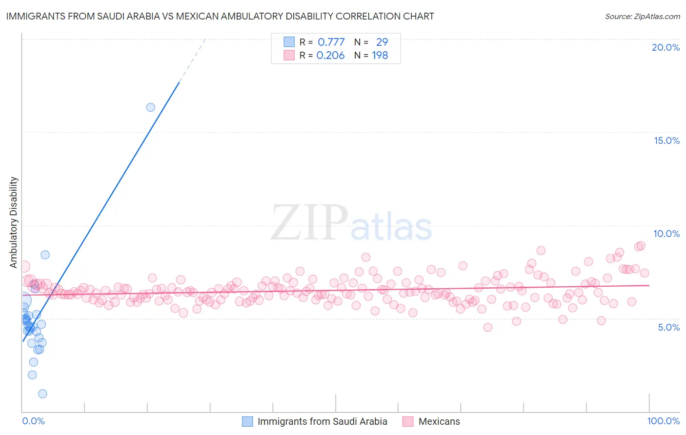 Immigrants from Saudi Arabia vs Mexican Ambulatory Disability