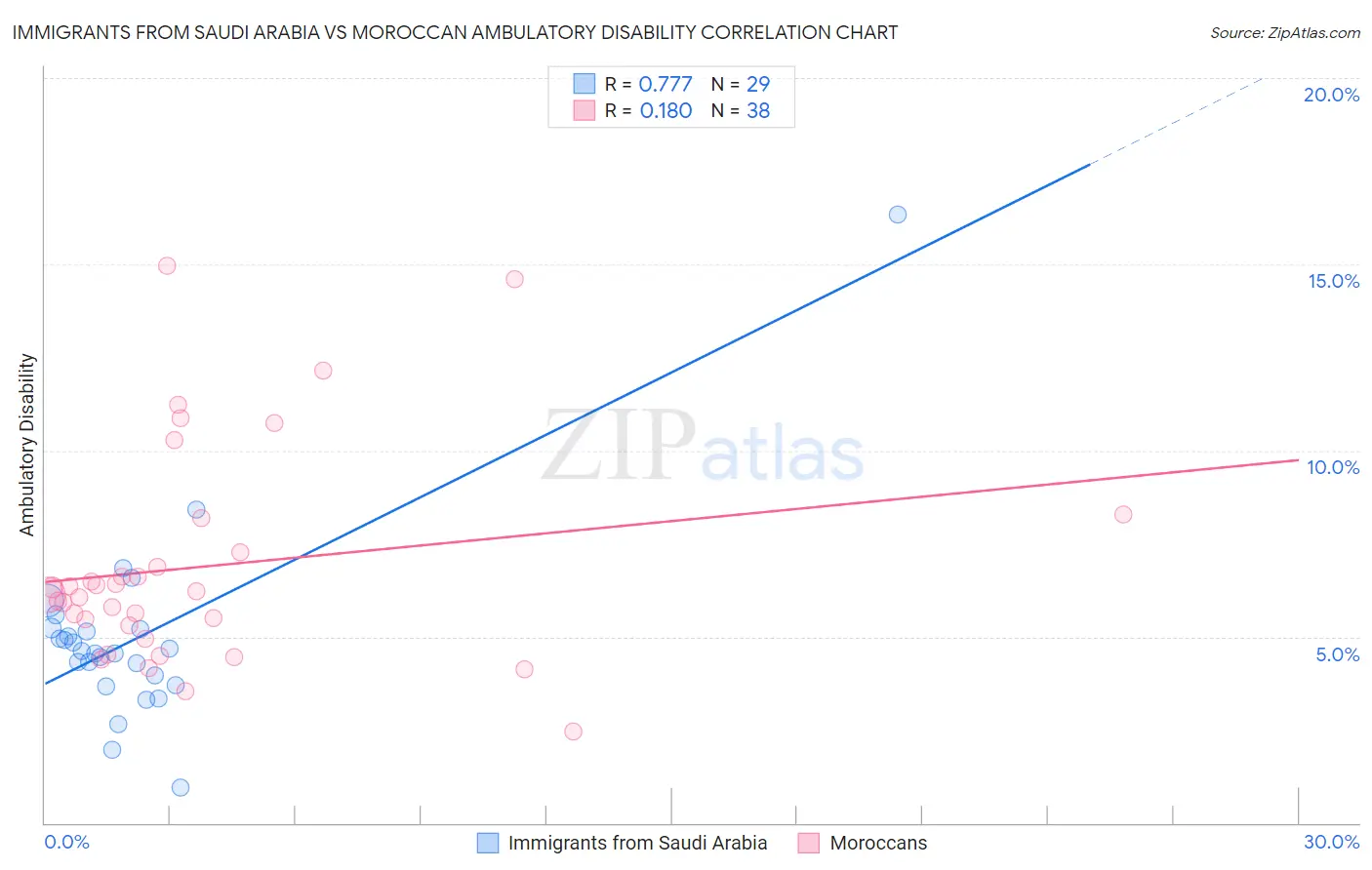 Immigrants from Saudi Arabia vs Moroccan Ambulatory Disability