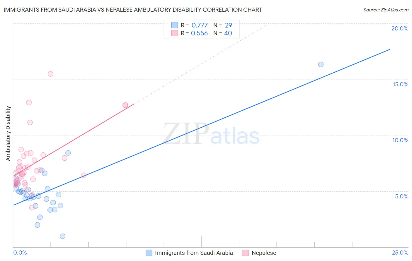 Immigrants from Saudi Arabia vs Nepalese Ambulatory Disability