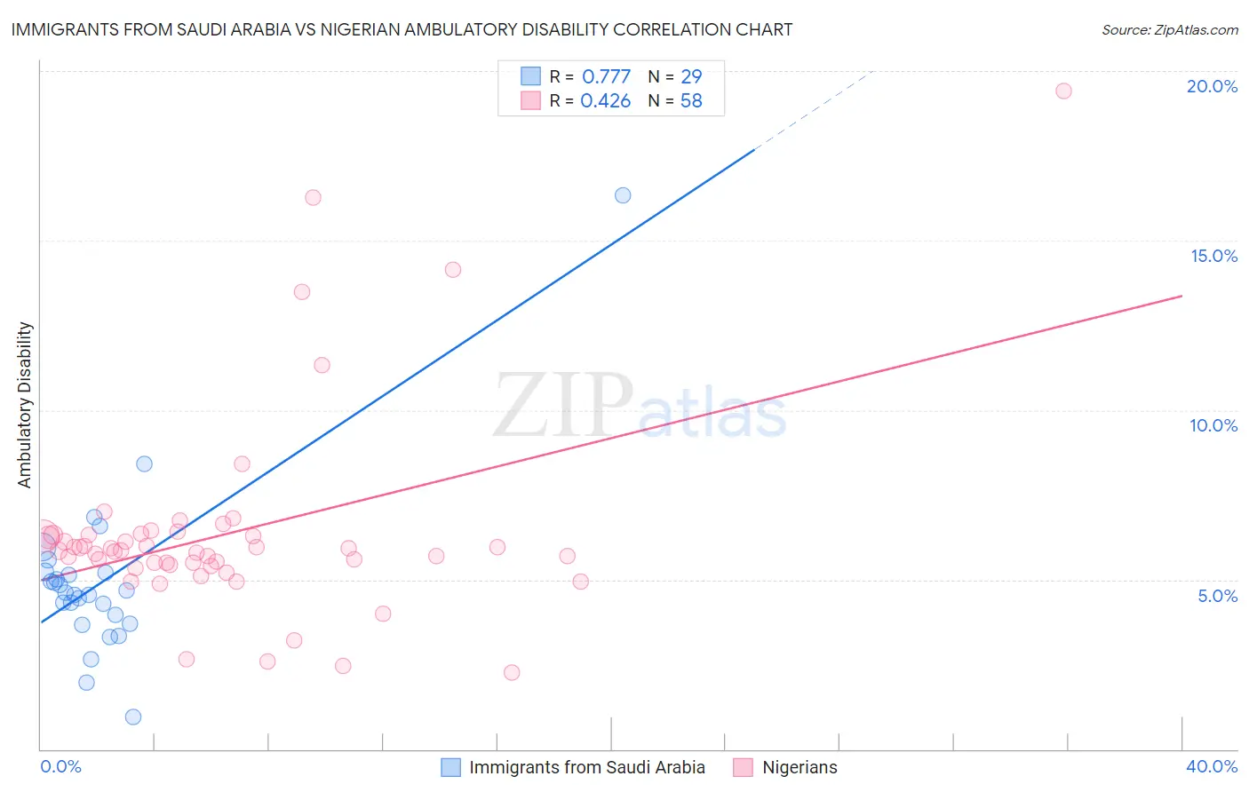 Immigrants from Saudi Arabia vs Nigerian Ambulatory Disability