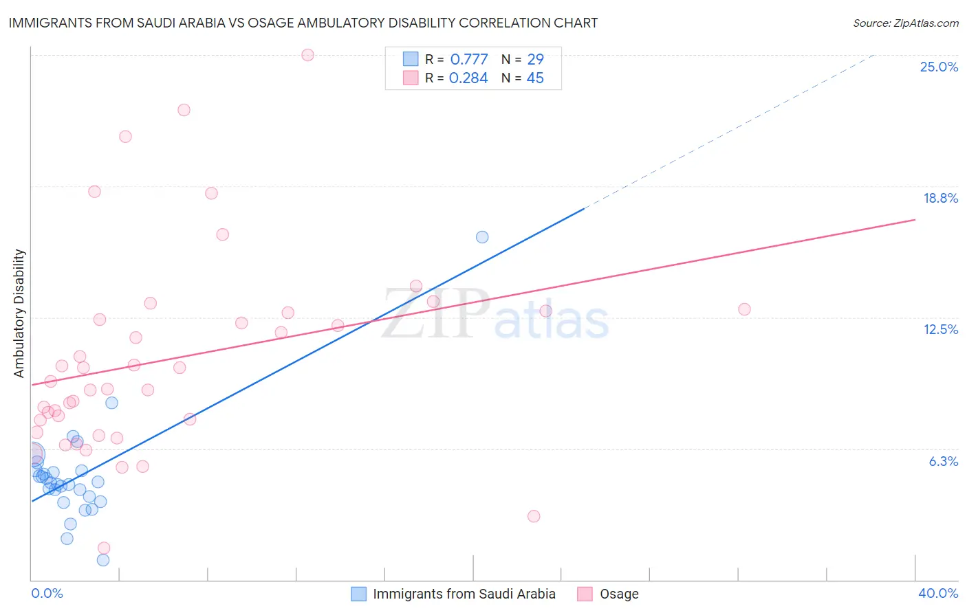Immigrants from Saudi Arabia vs Osage Ambulatory Disability