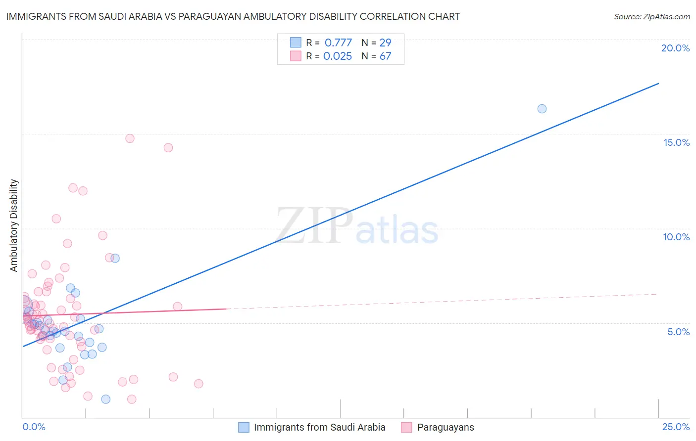Immigrants from Saudi Arabia vs Paraguayan Ambulatory Disability