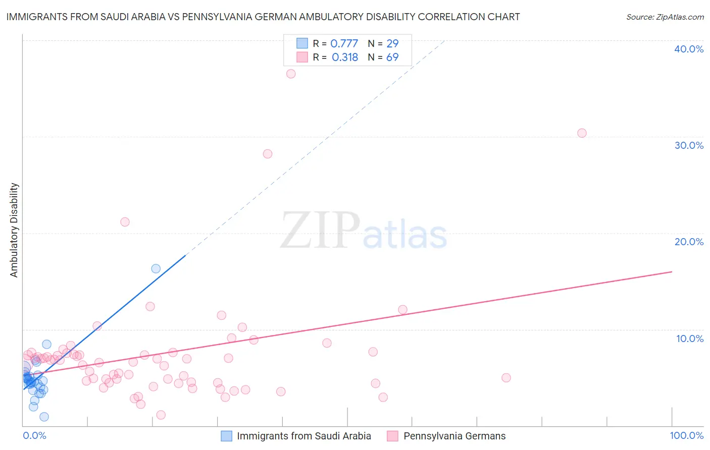 Immigrants from Saudi Arabia vs Pennsylvania German Ambulatory Disability