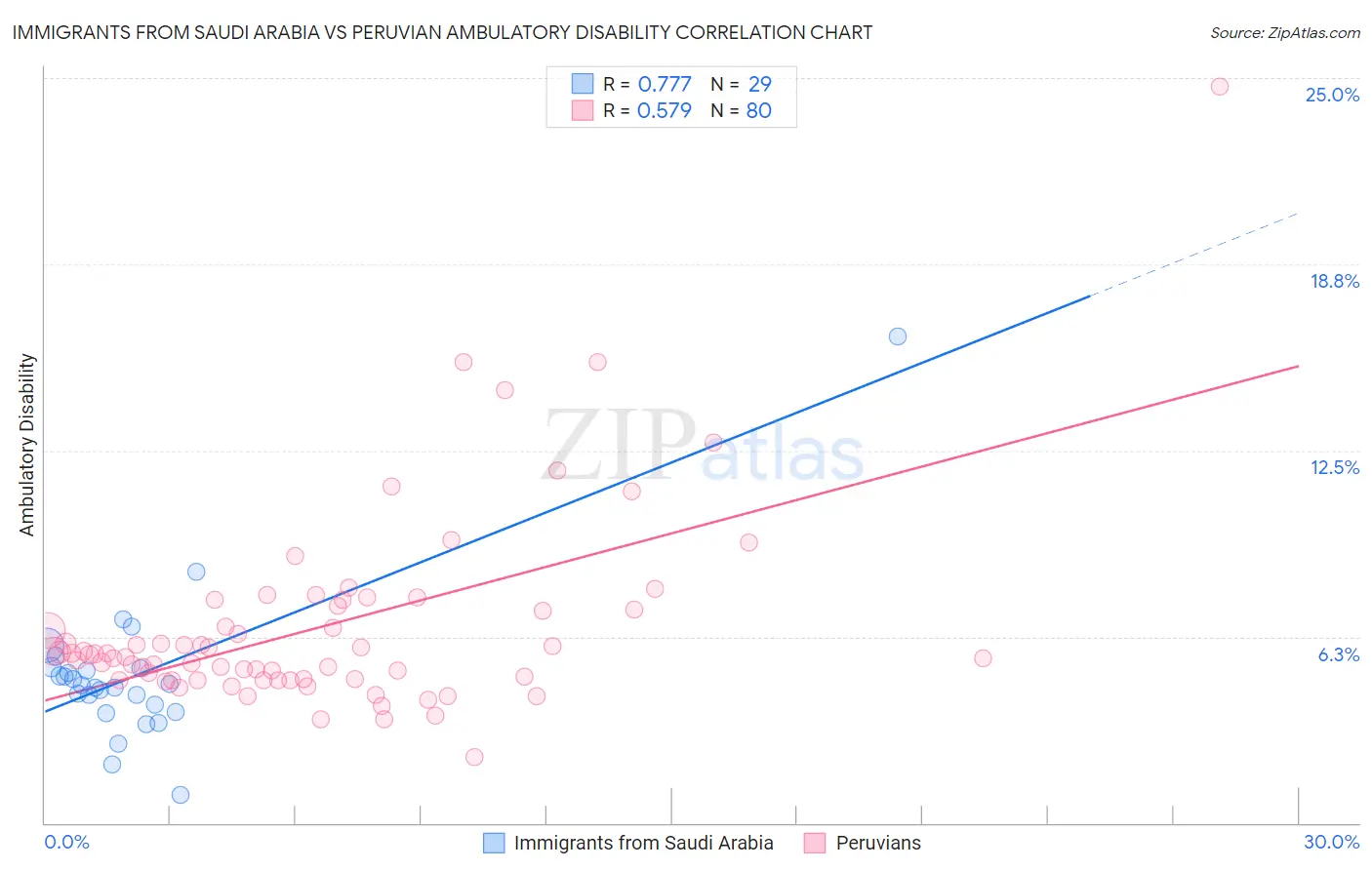 Immigrants from Saudi Arabia vs Peruvian Ambulatory Disability