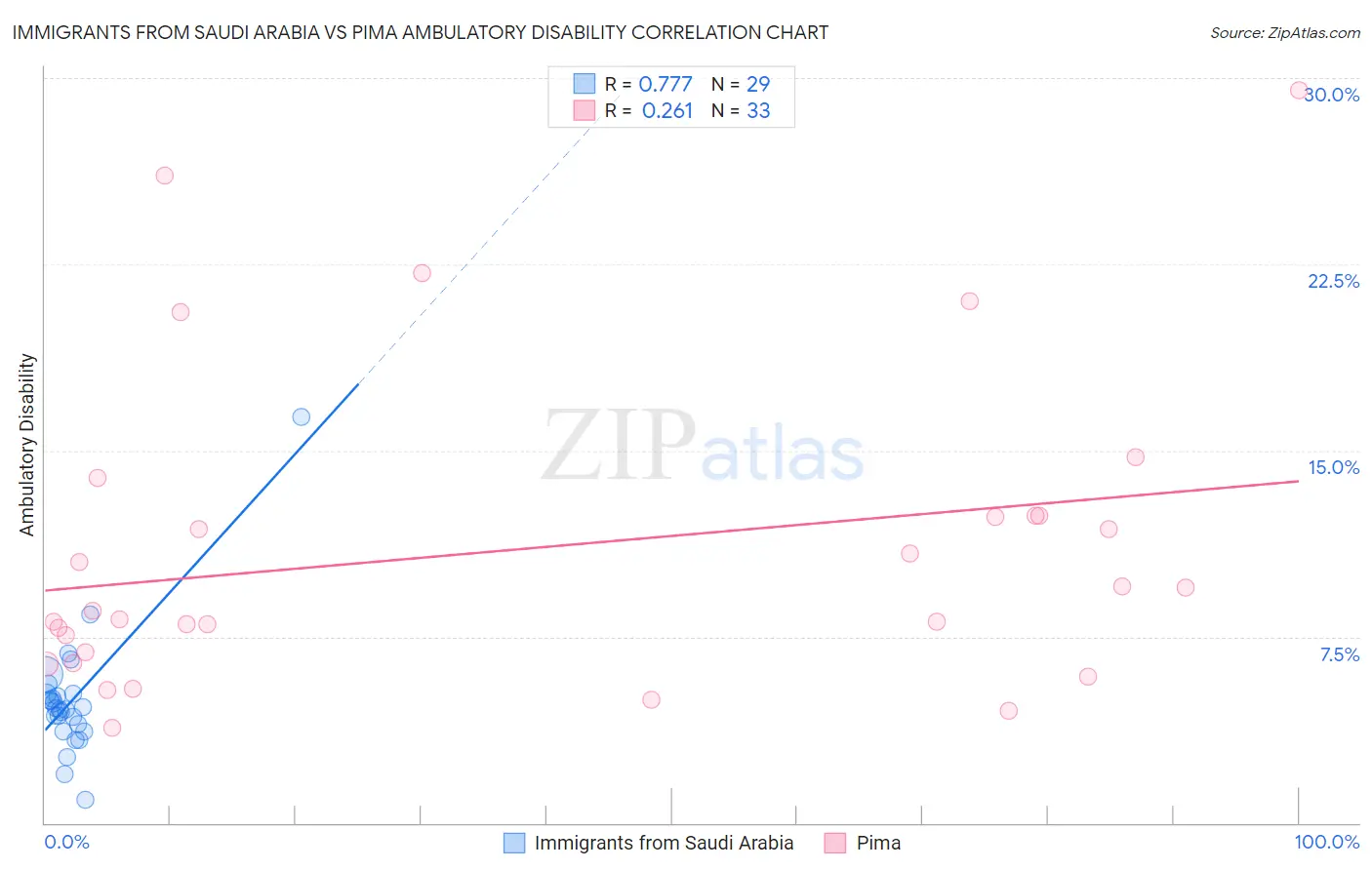 Immigrants from Saudi Arabia vs Pima Ambulatory Disability