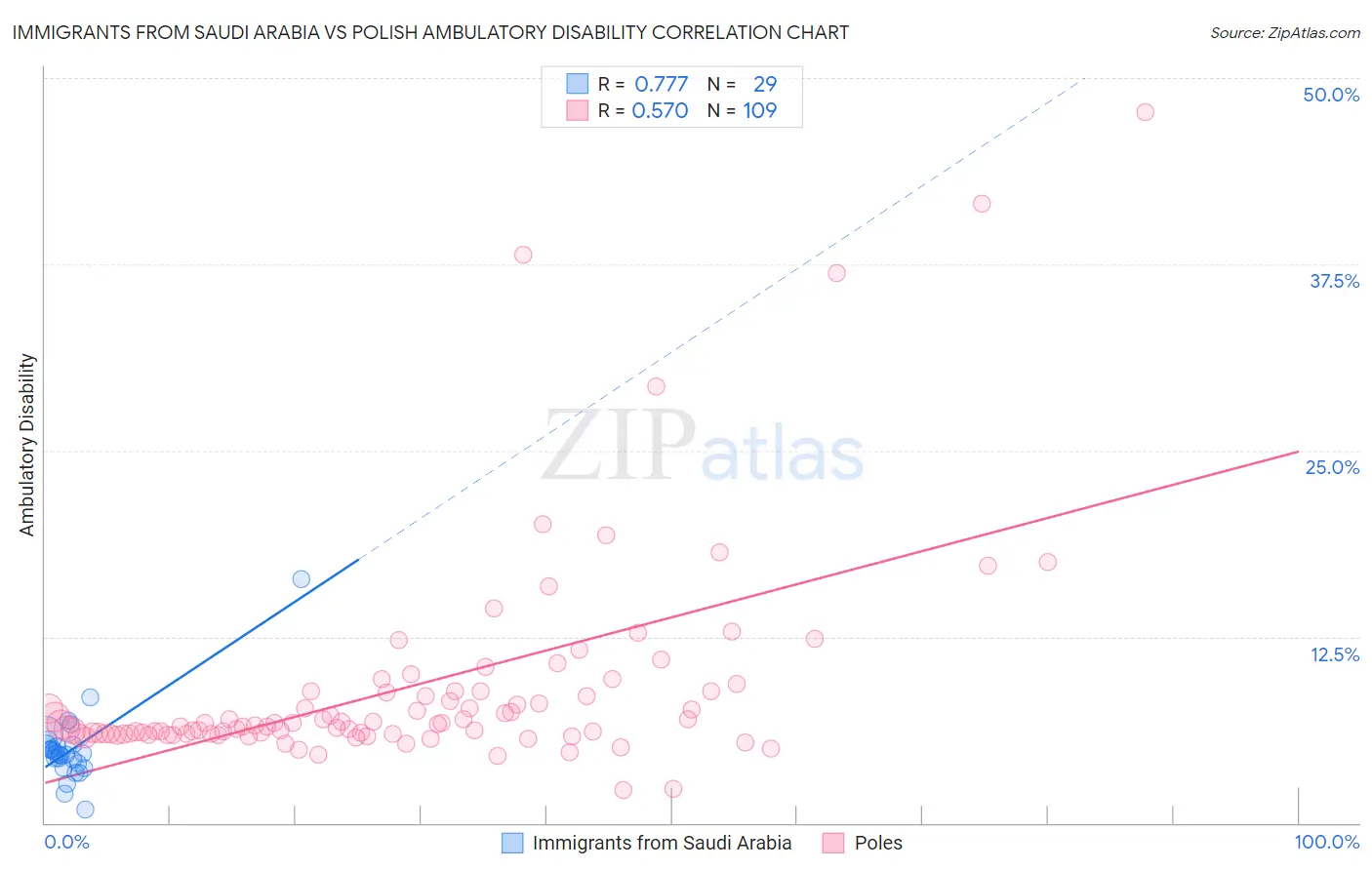 Immigrants from Saudi Arabia vs Polish Ambulatory Disability
