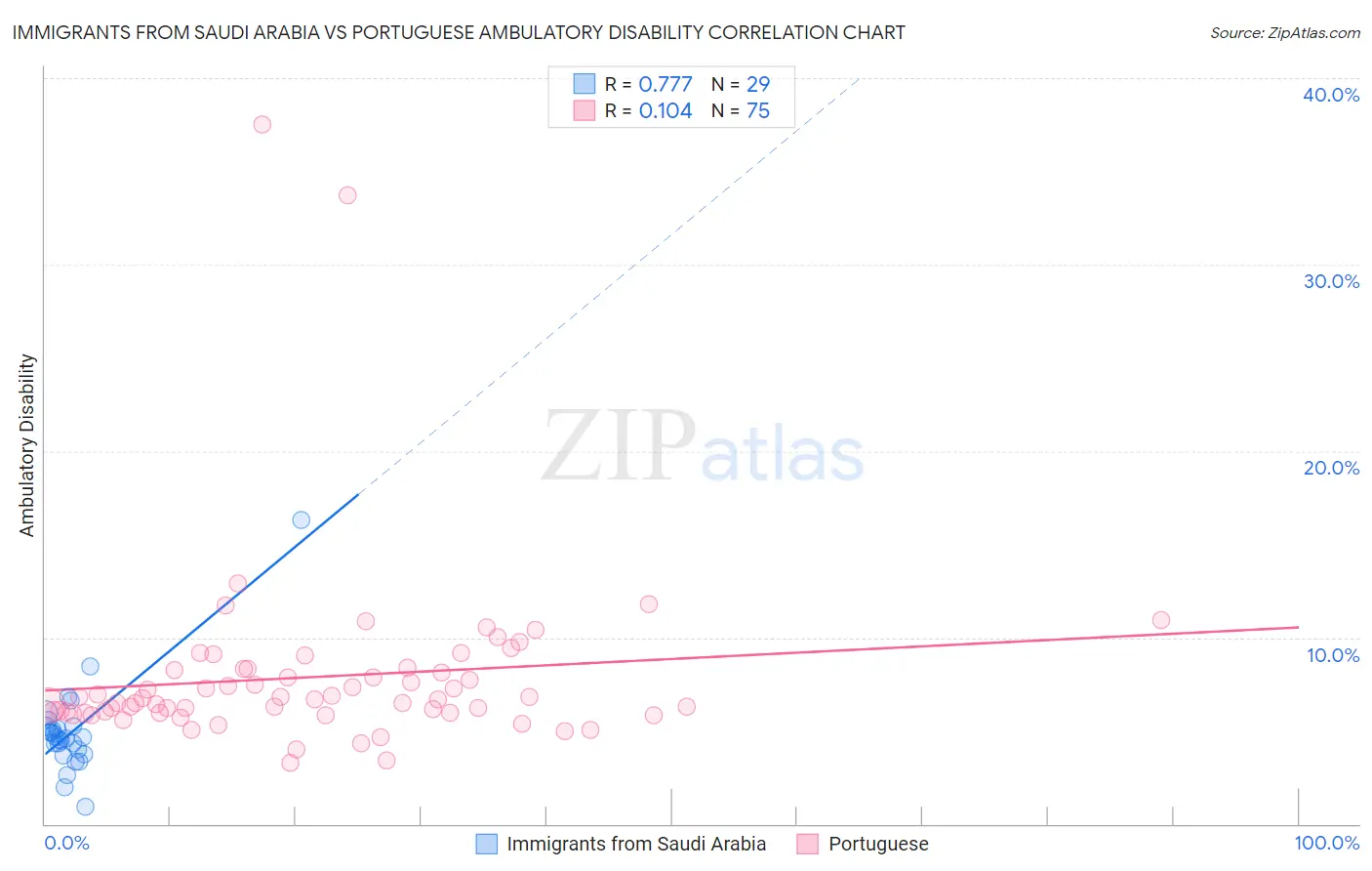 Immigrants from Saudi Arabia vs Portuguese Ambulatory Disability