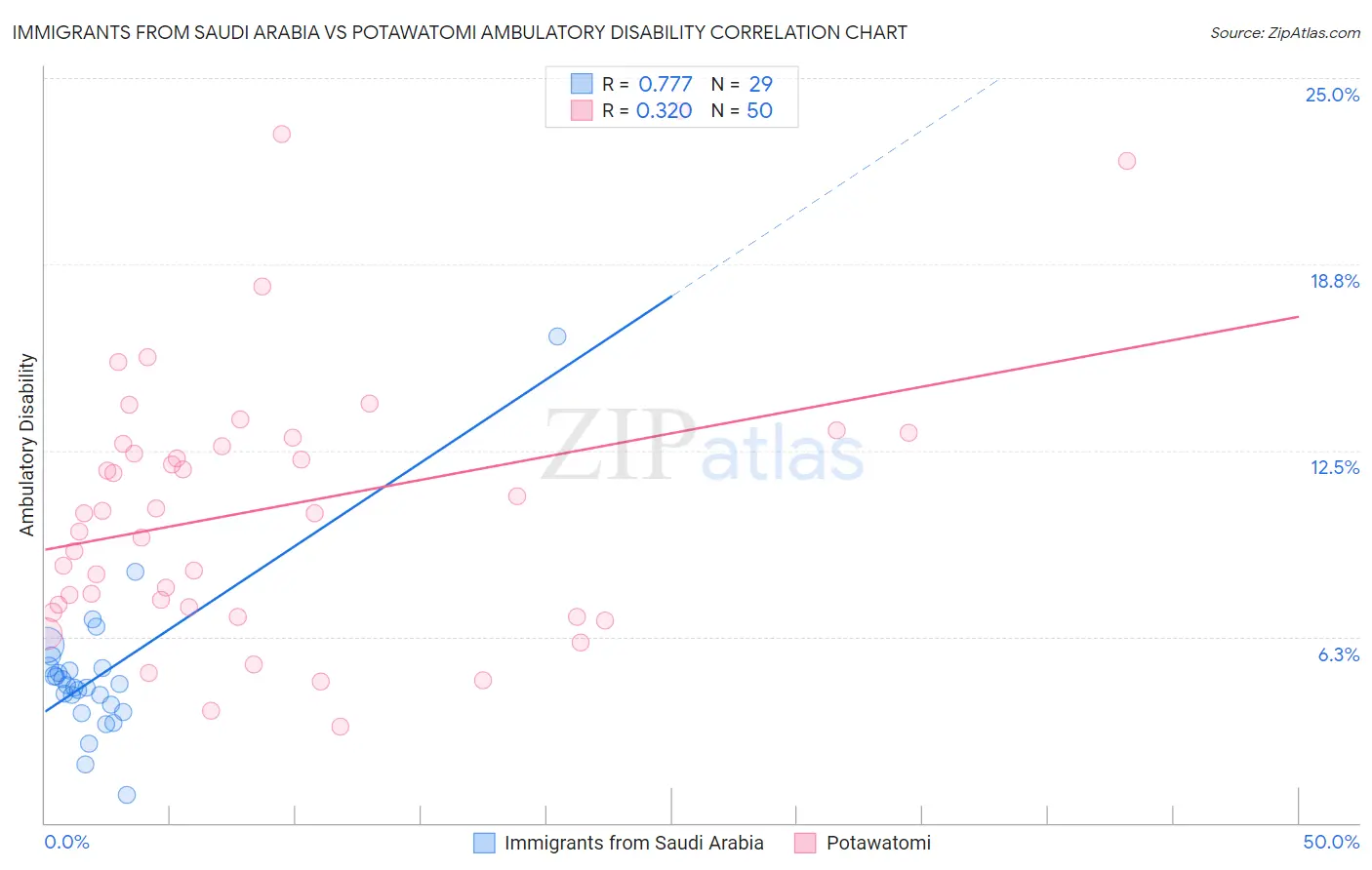 Immigrants from Saudi Arabia vs Potawatomi Ambulatory Disability