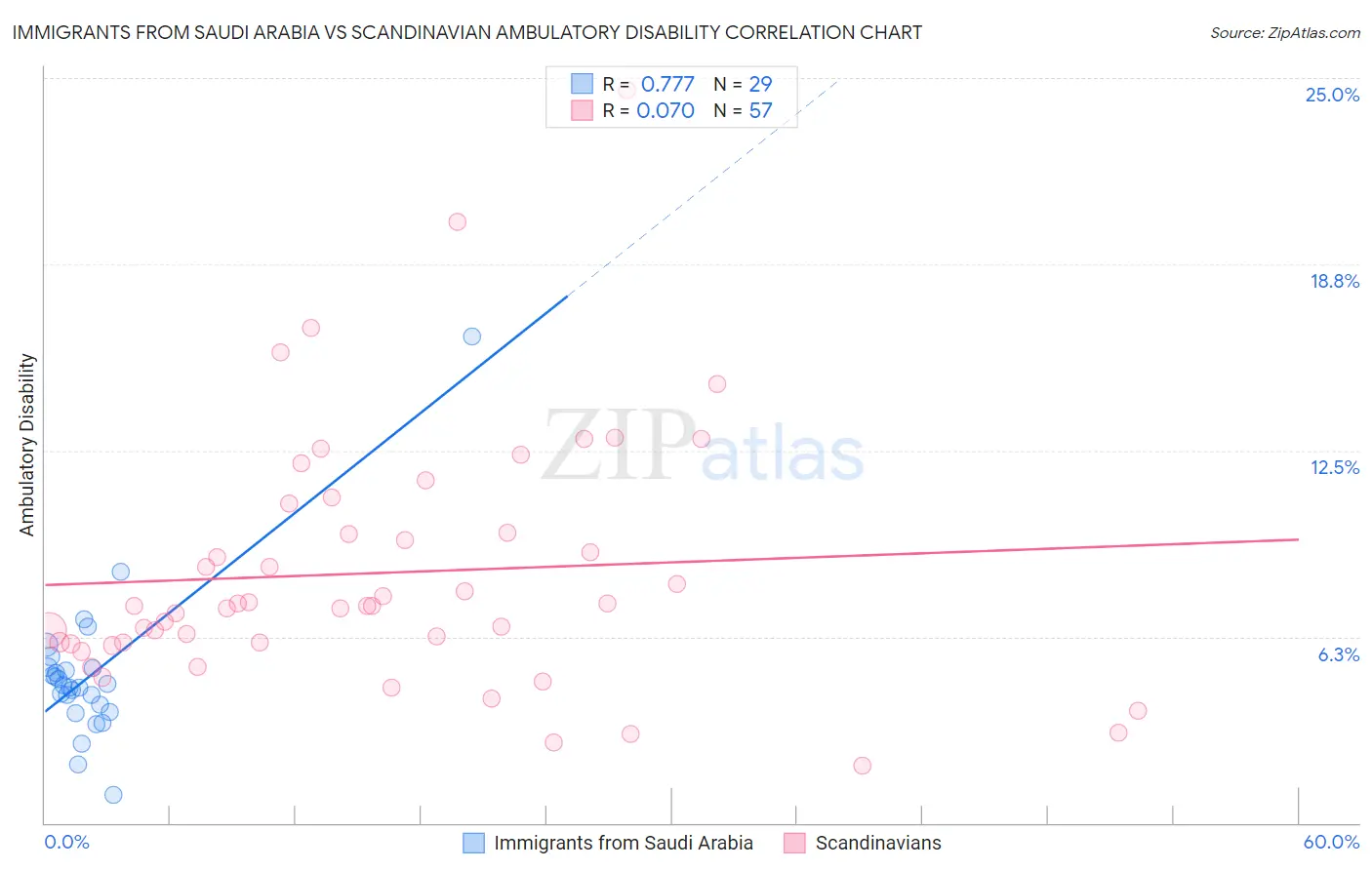 Immigrants from Saudi Arabia vs Scandinavian Ambulatory Disability