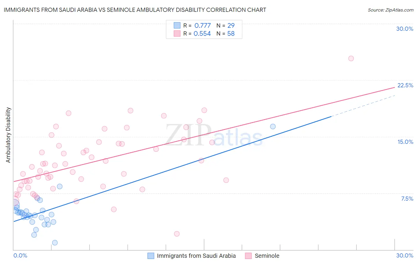 Immigrants from Saudi Arabia vs Seminole Ambulatory Disability