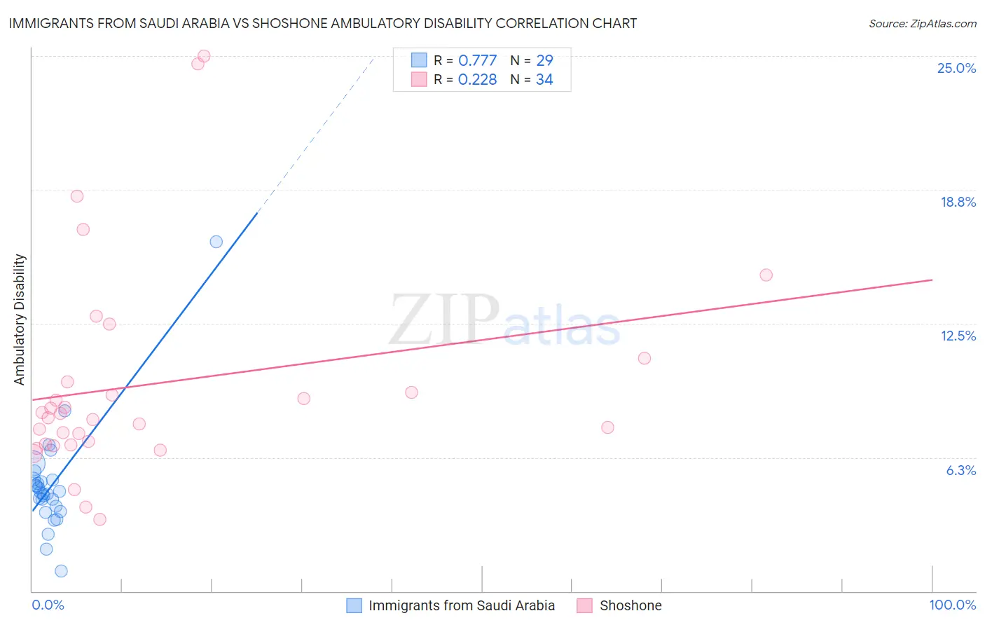 Immigrants from Saudi Arabia vs Shoshone Ambulatory Disability