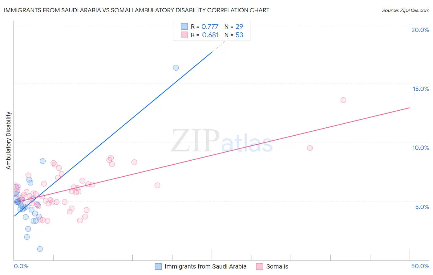 Immigrants from Saudi Arabia vs Somali Ambulatory Disability