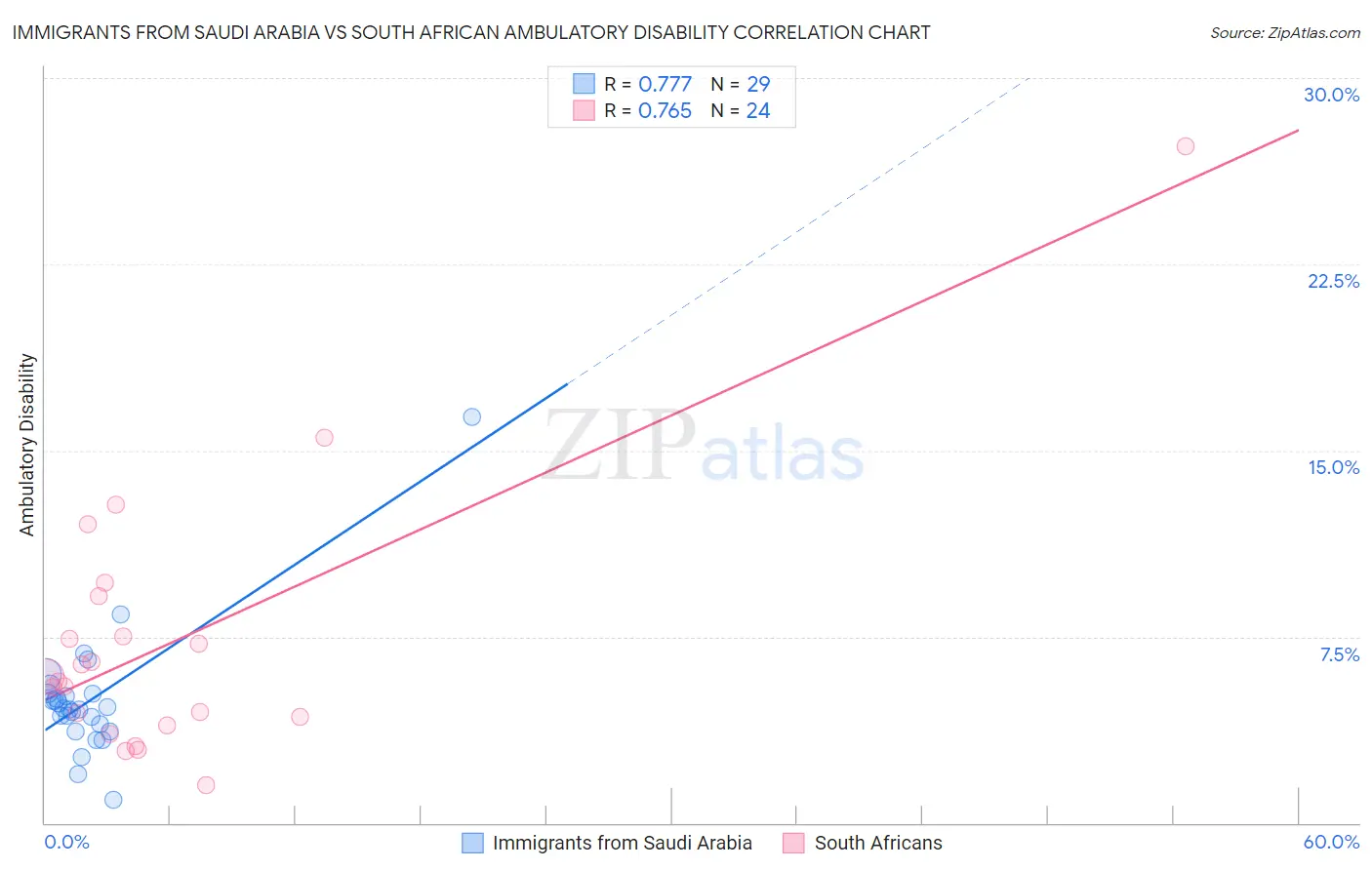 Immigrants from Saudi Arabia vs South African Ambulatory Disability