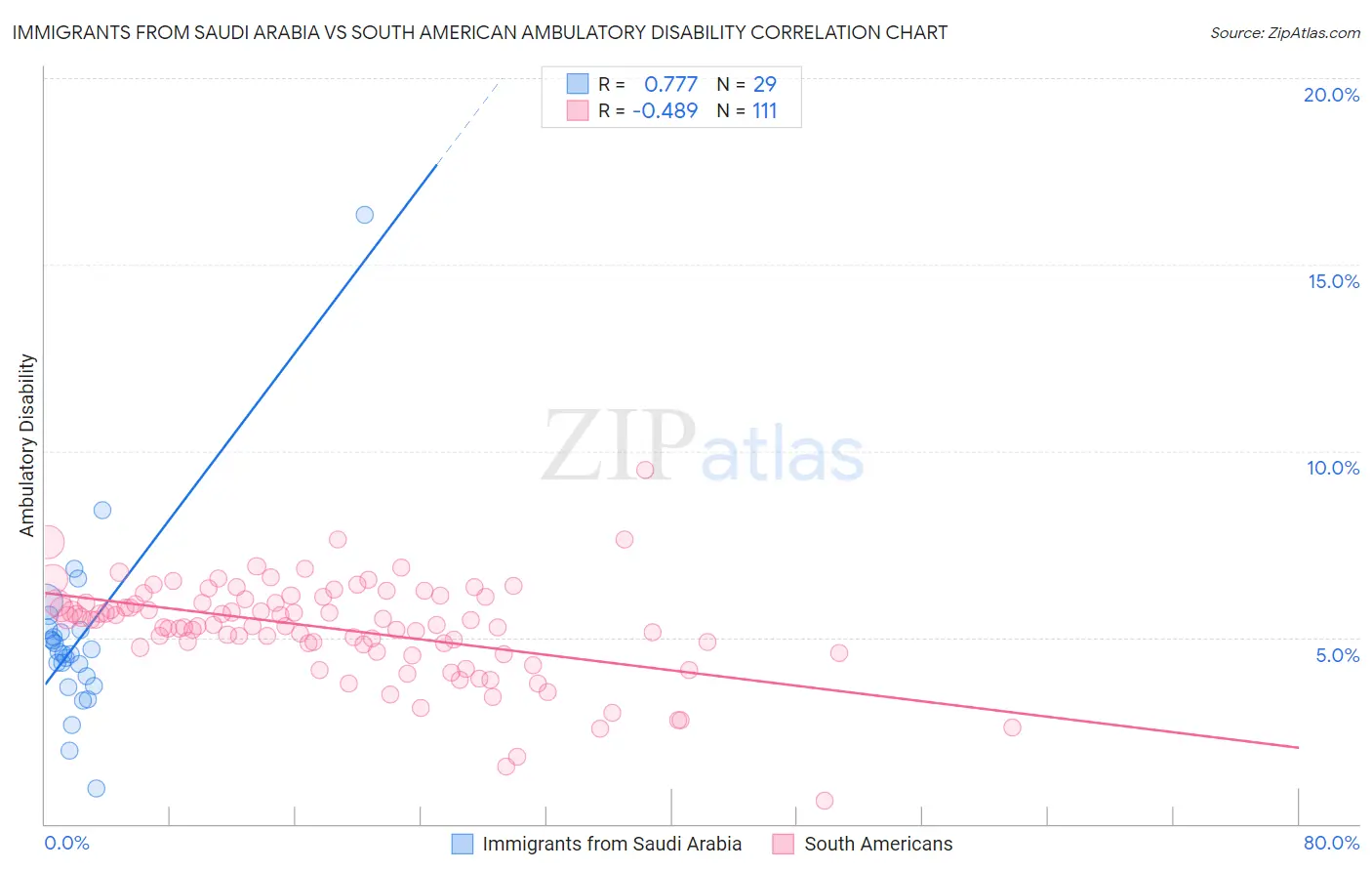 Immigrants from Saudi Arabia vs South American Ambulatory Disability