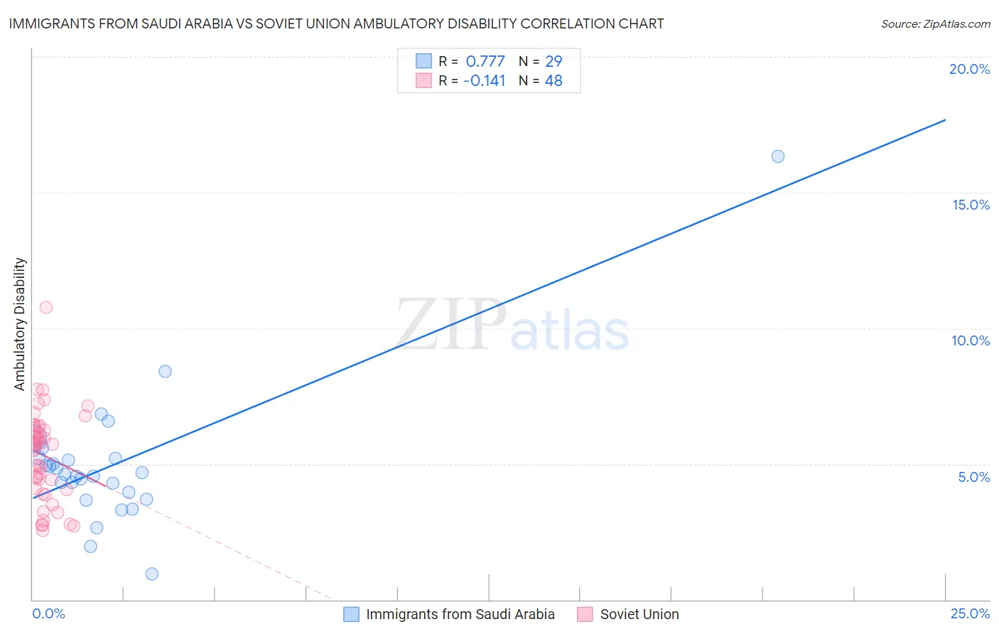 Immigrants from Saudi Arabia vs Soviet Union Ambulatory Disability