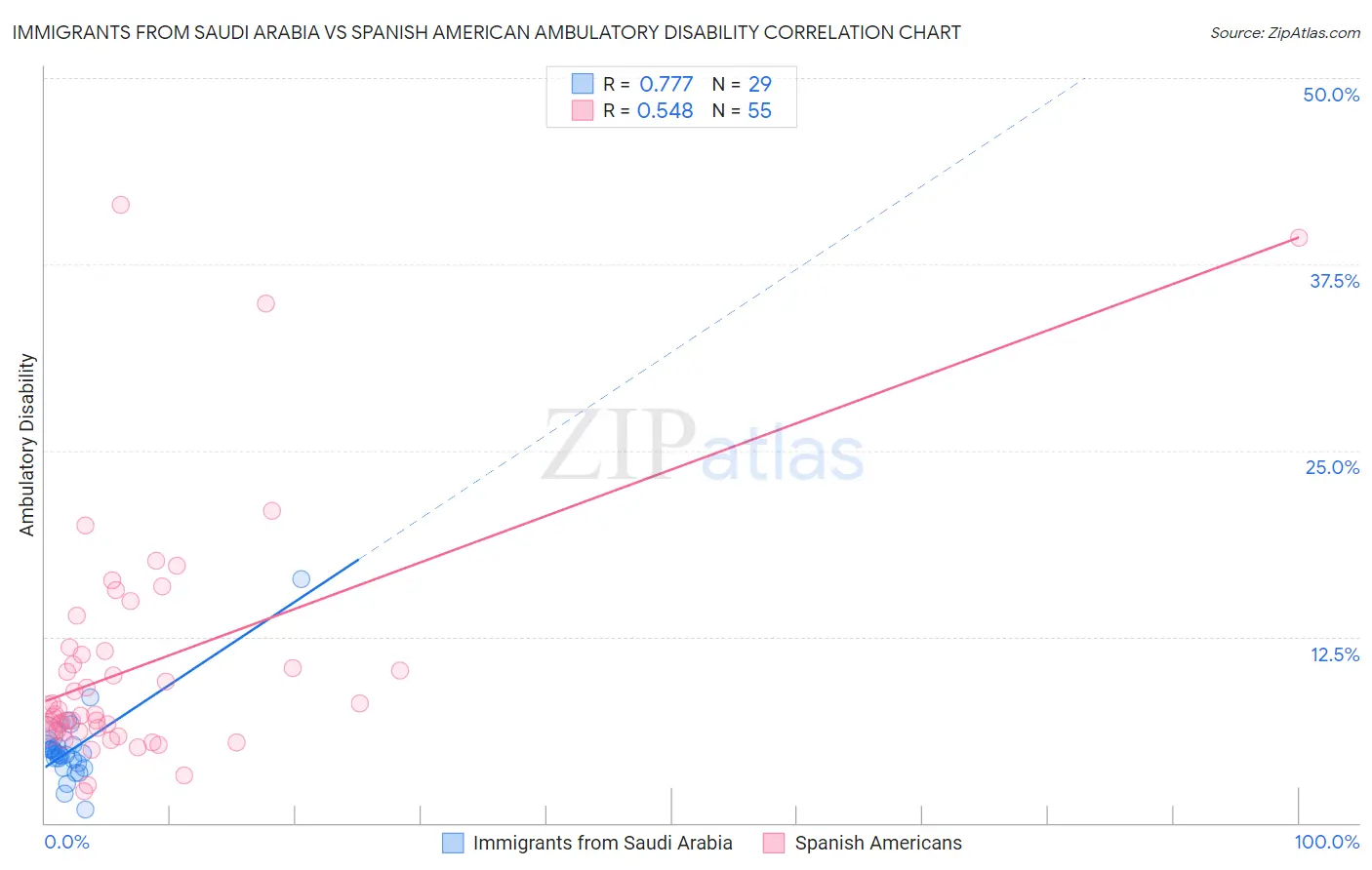 Immigrants from Saudi Arabia vs Spanish American Ambulatory Disability