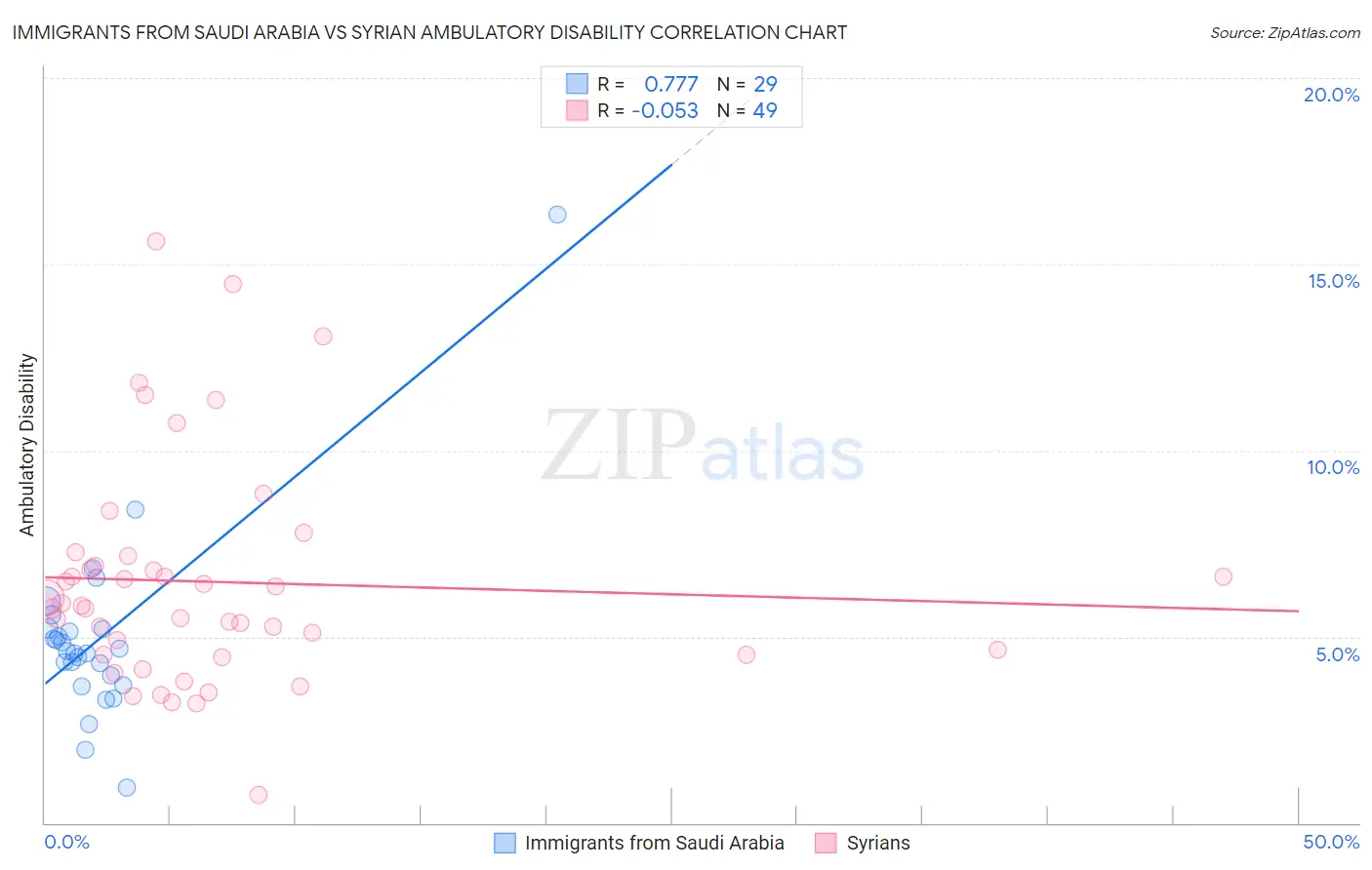 Immigrants from Saudi Arabia vs Syrian Ambulatory Disability