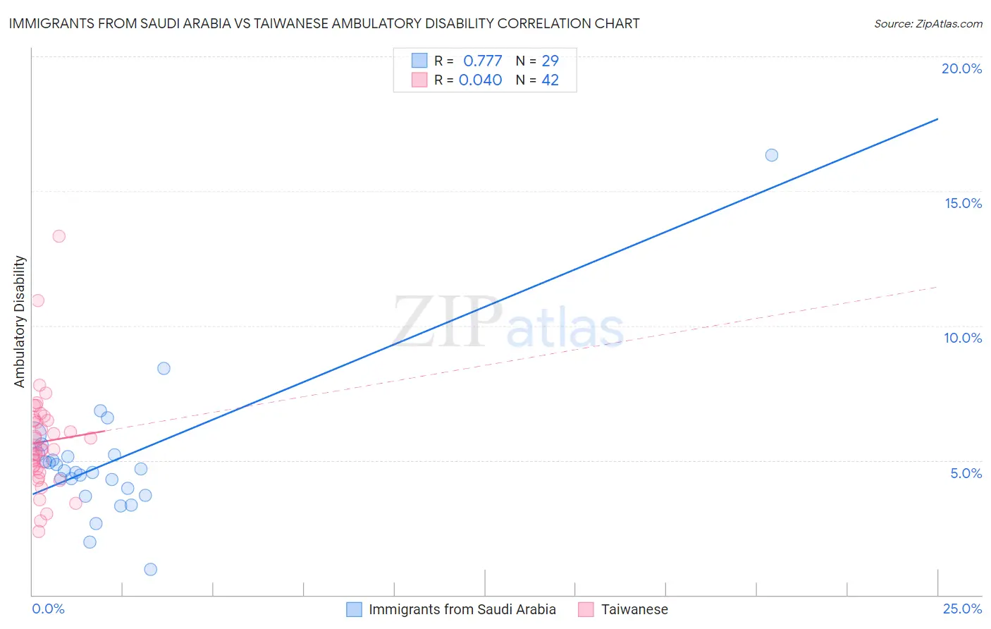 Immigrants from Saudi Arabia vs Taiwanese Ambulatory Disability