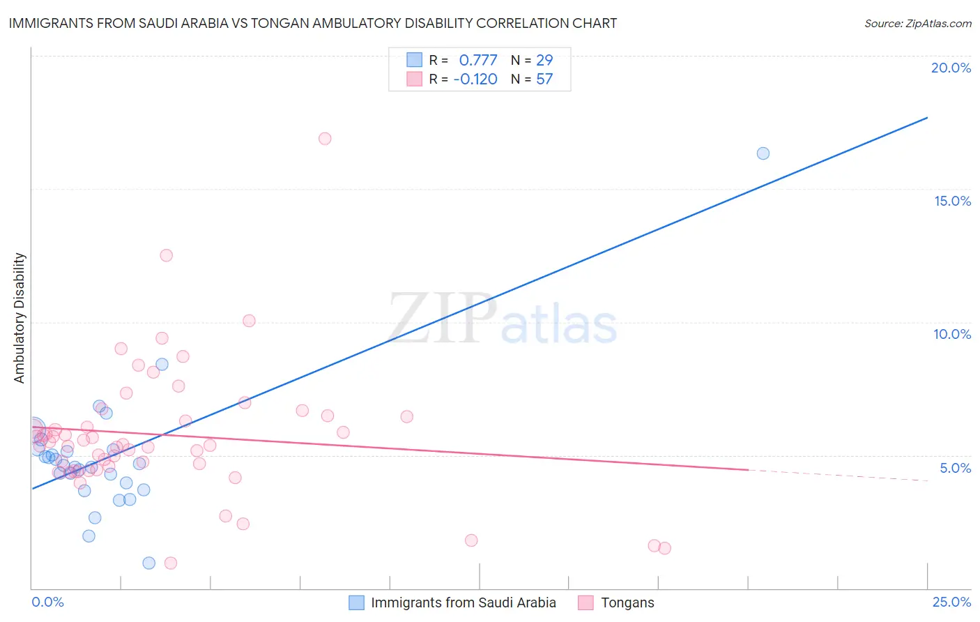 Immigrants from Saudi Arabia vs Tongan Ambulatory Disability