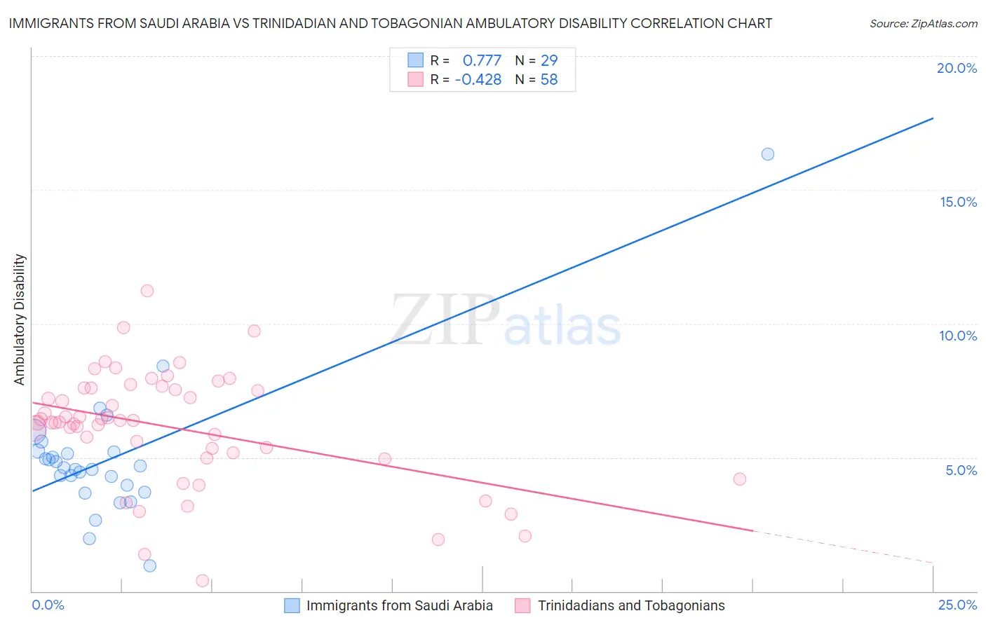 Immigrants from Saudi Arabia vs Trinidadian and Tobagonian Ambulatory Disability